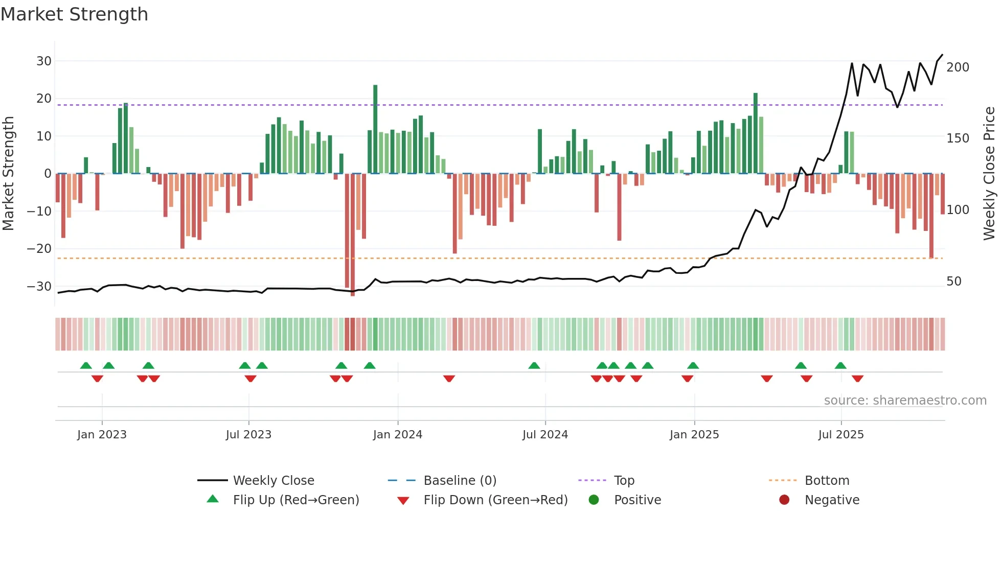 CICN weekly Market Strength chart