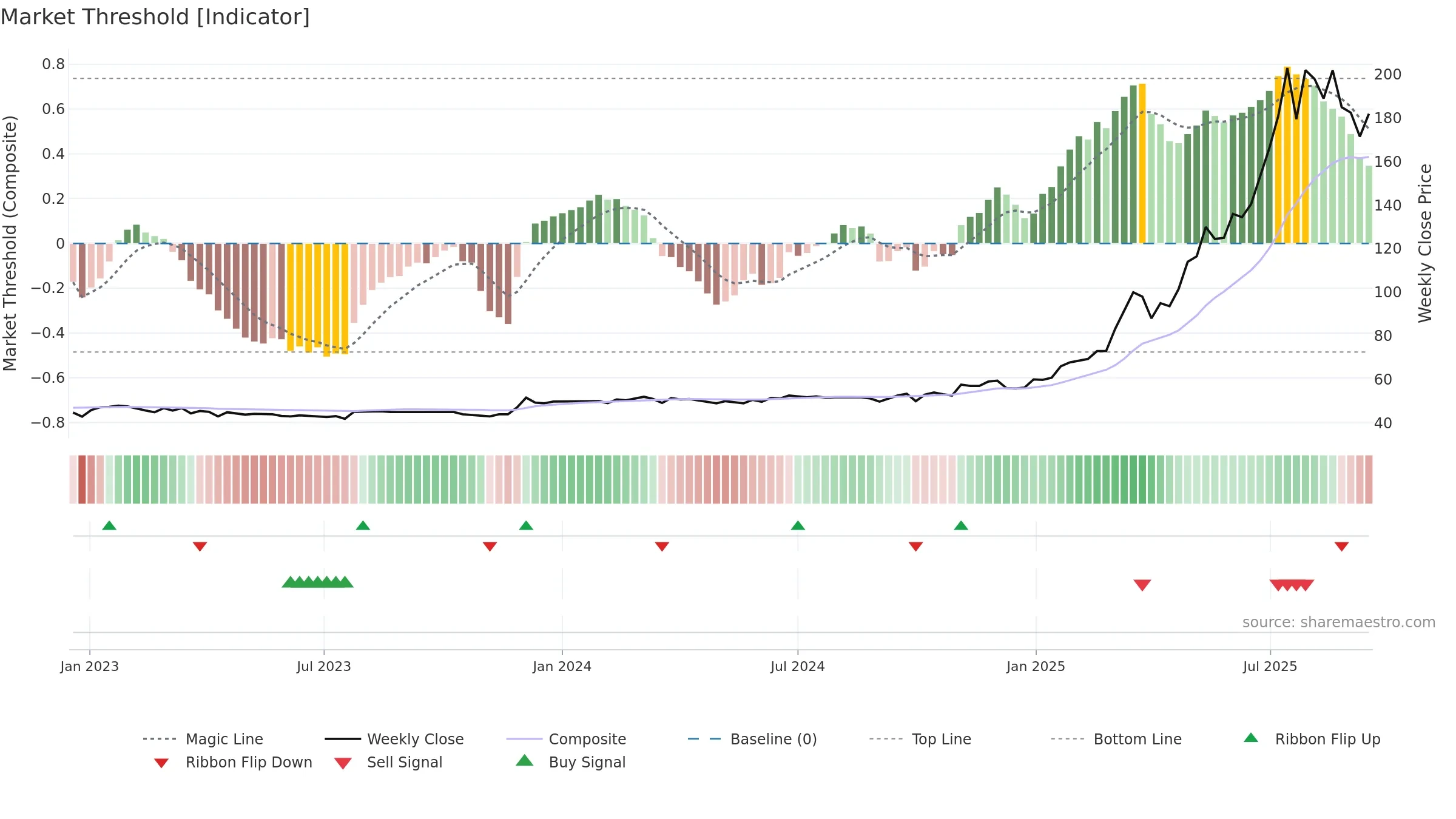 CICN weekly Market Threshold chart, closing 2025-09-15.