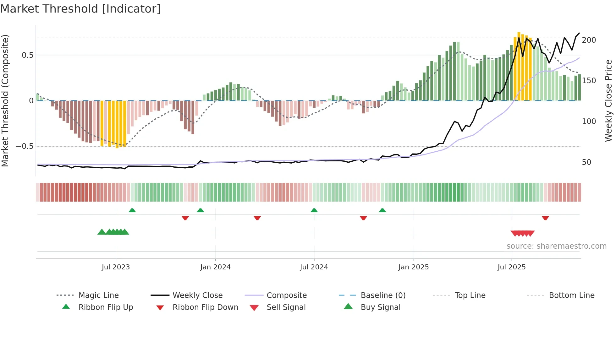 CICN weekly Market Threshold chart