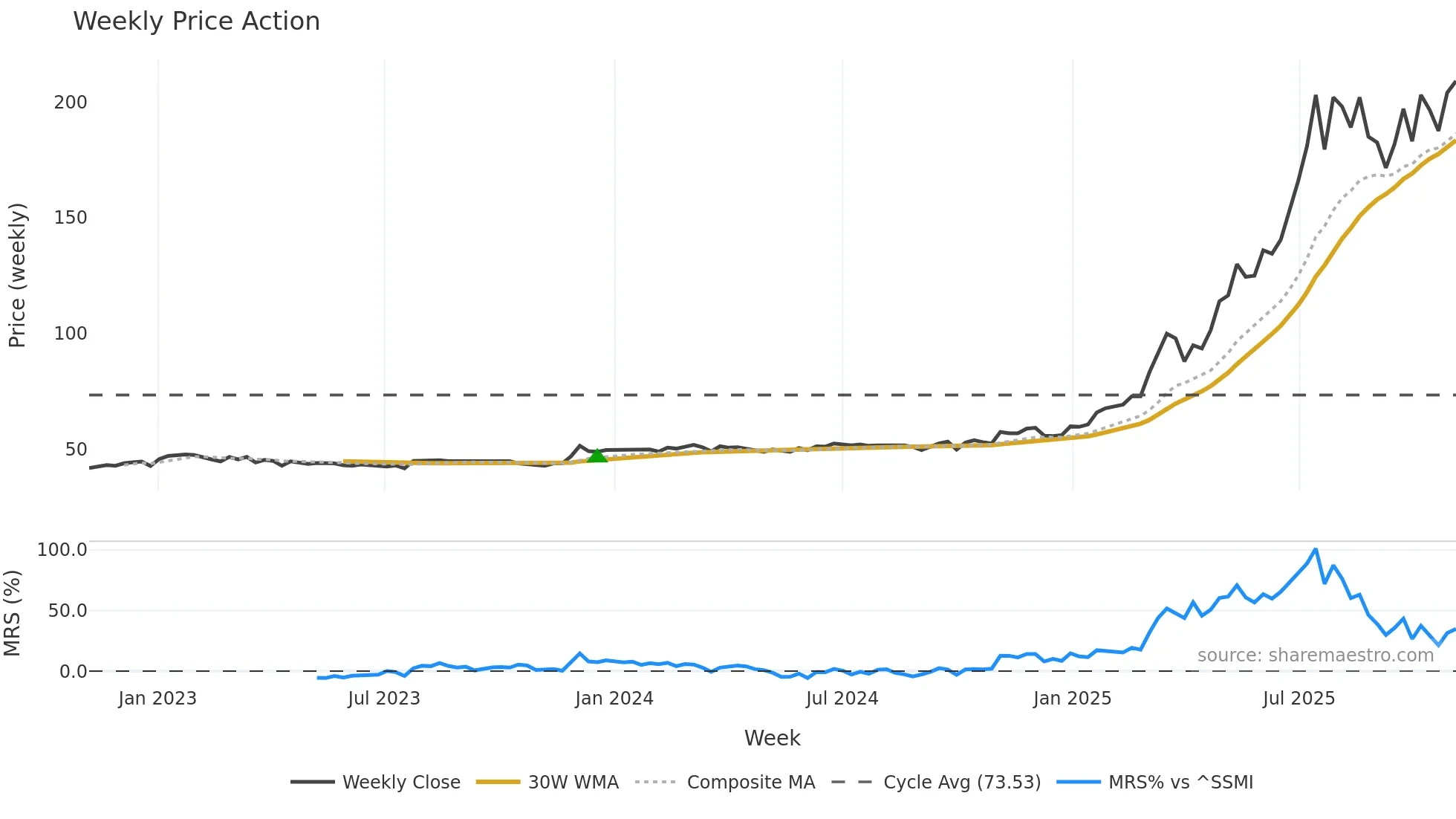 CICN weekly Price Action chart, closing 2025-11-03