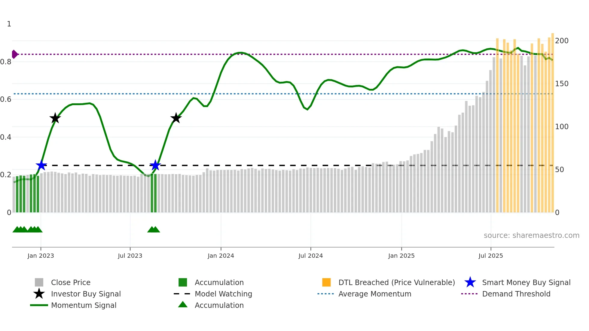 CICN weekly Smart Money chart