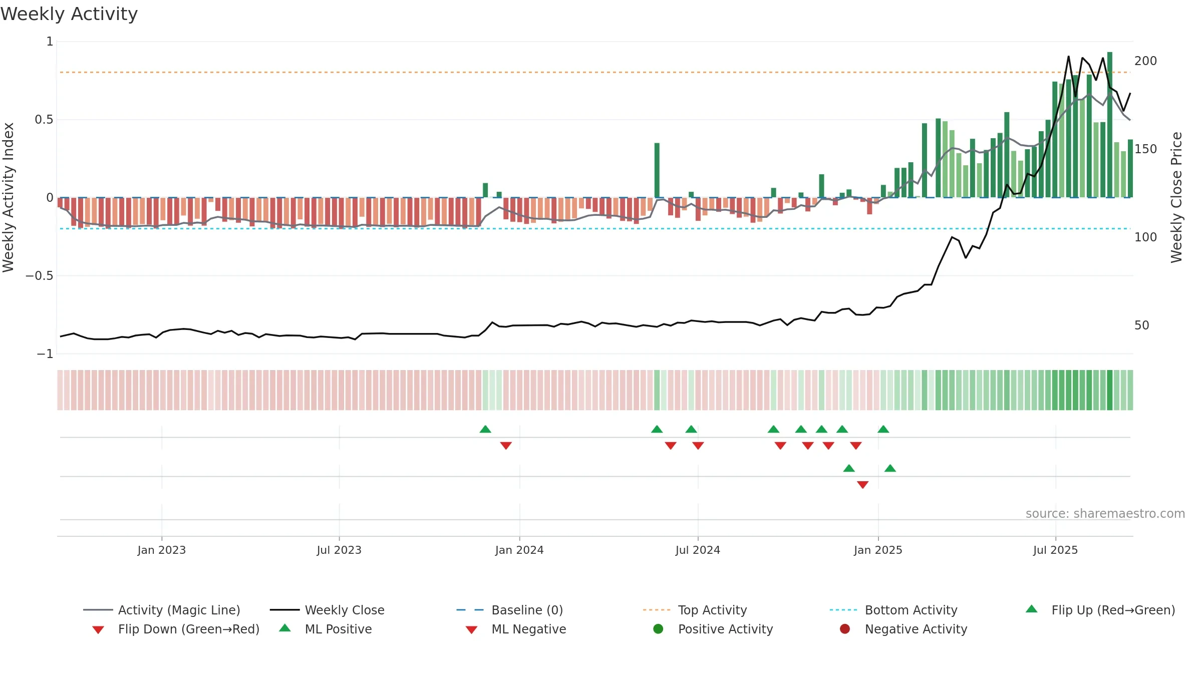 CICN weekly Activity chart, closing 2025-09-15.