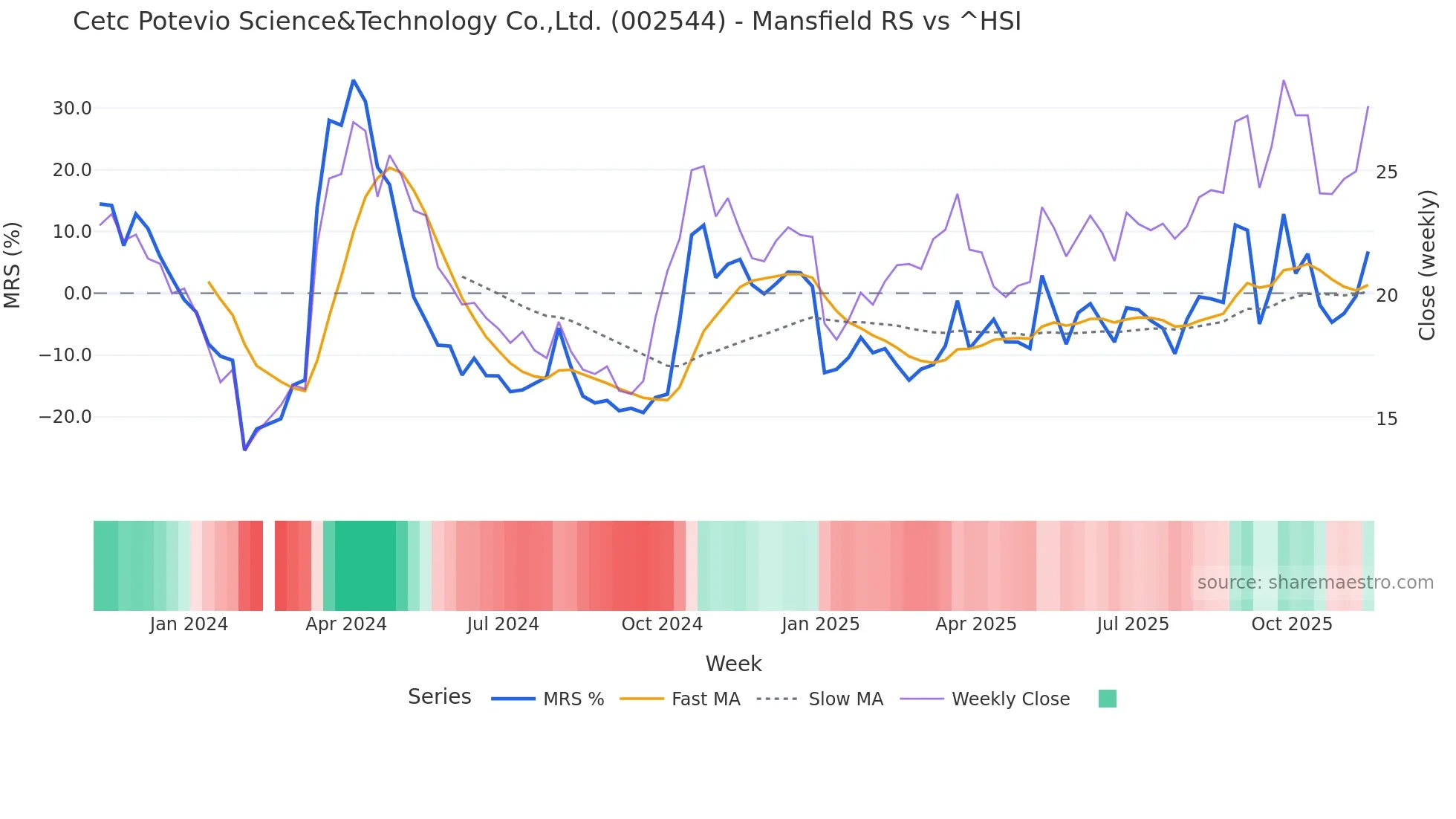 002544 Mansfield Relative Strength chart
