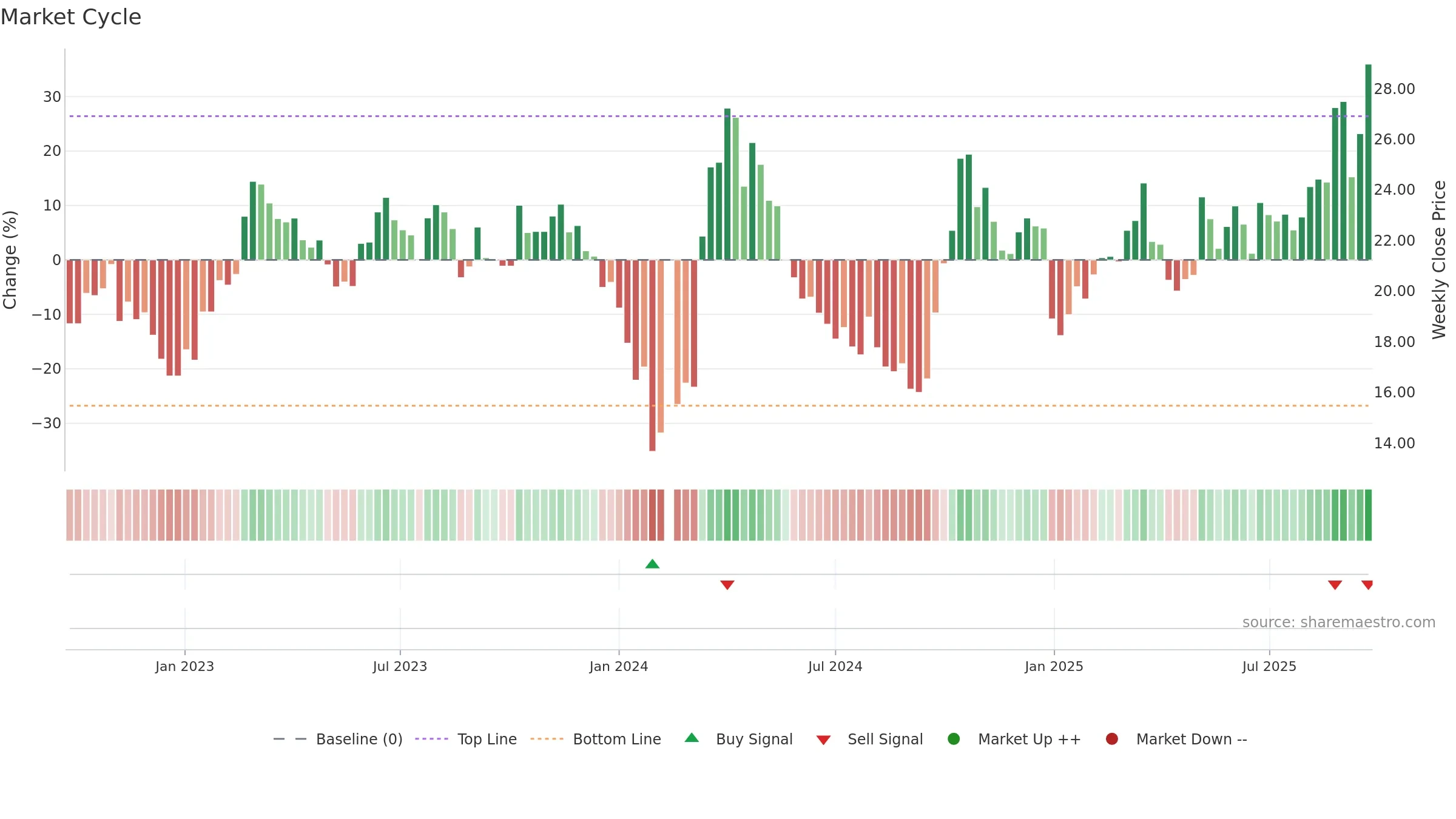 002544 weekly Market Cycle chart, closing 2025-09-15.