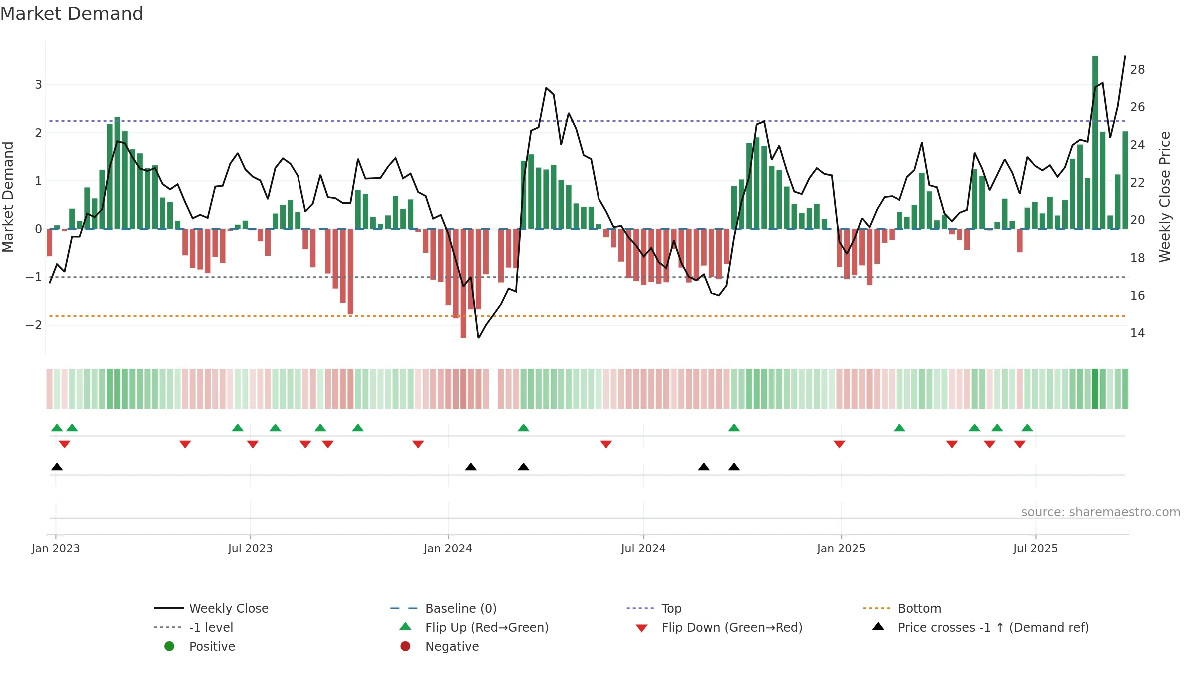 002544 weekly Market Demand chart, closing 2025-09-15.