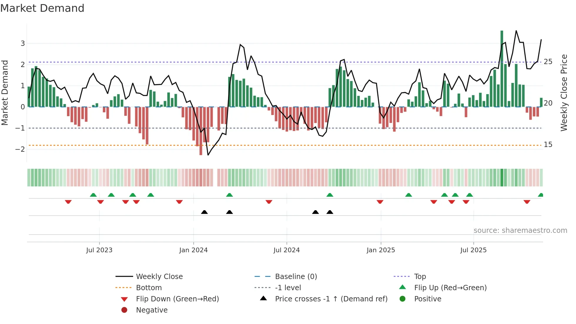 002544 weekly Market Demand chart