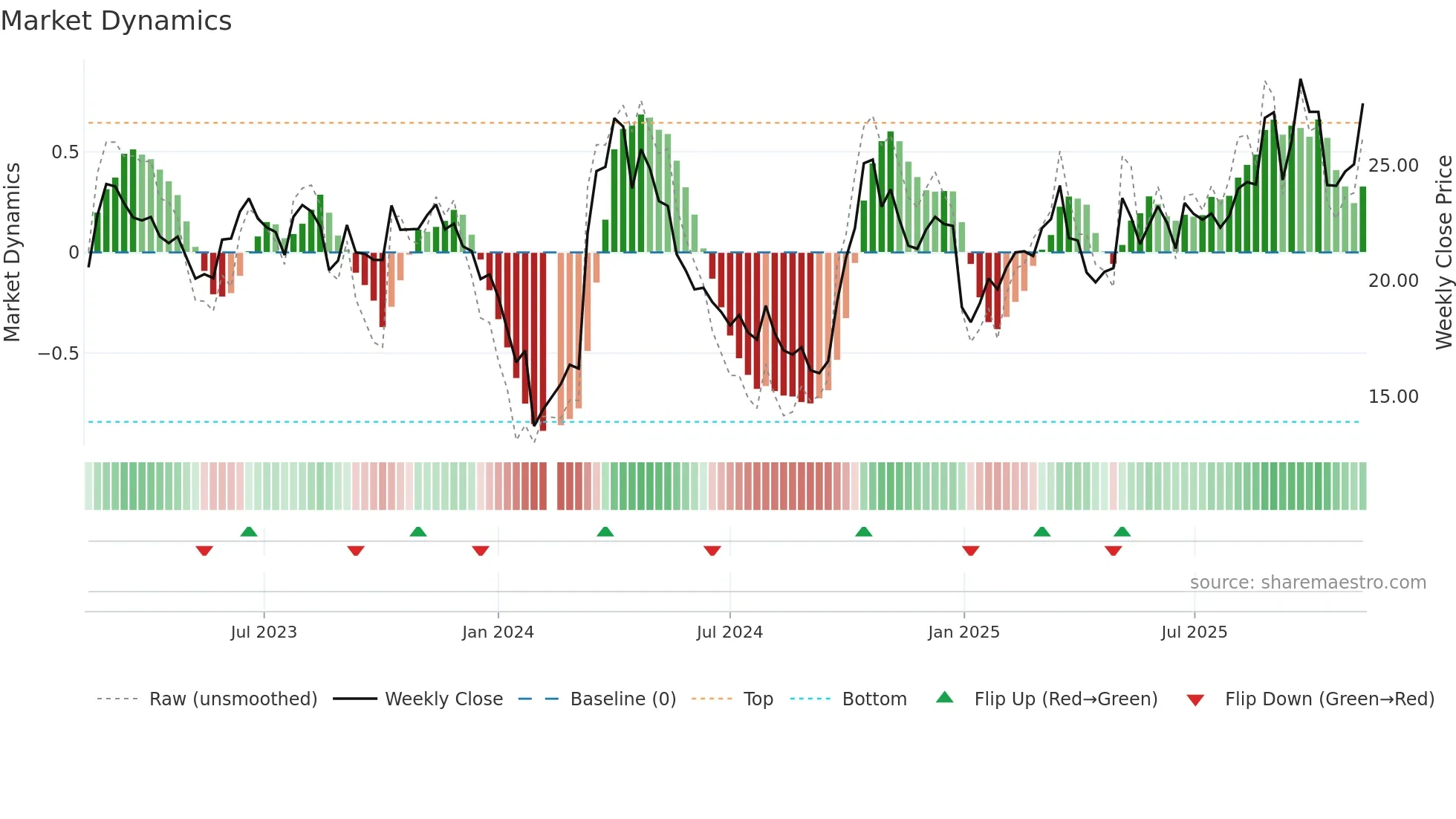 002544 weekly Market Dynamics chart
