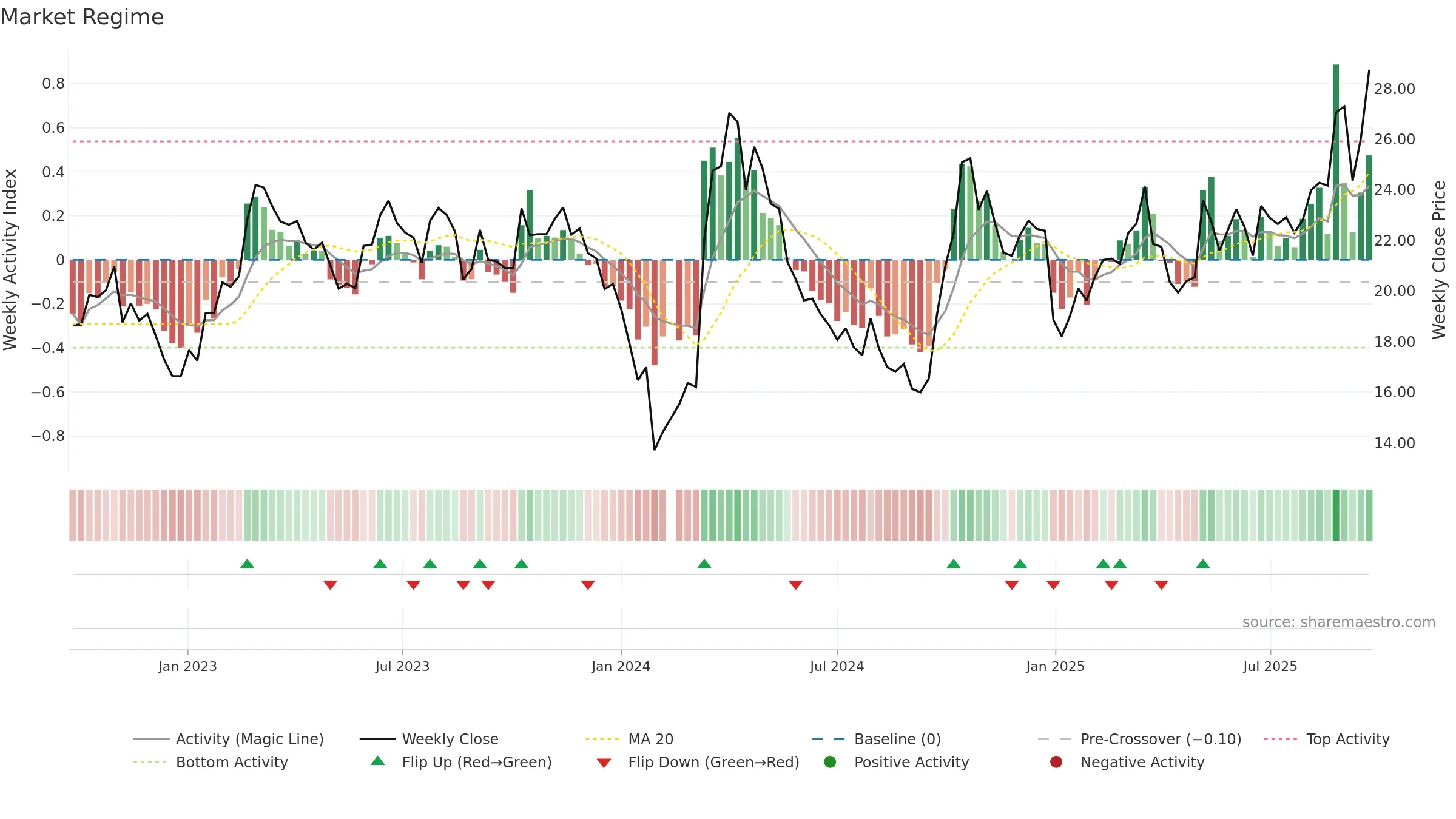 002544 weekly Market Snapshot chart, closing 2025-09-15.