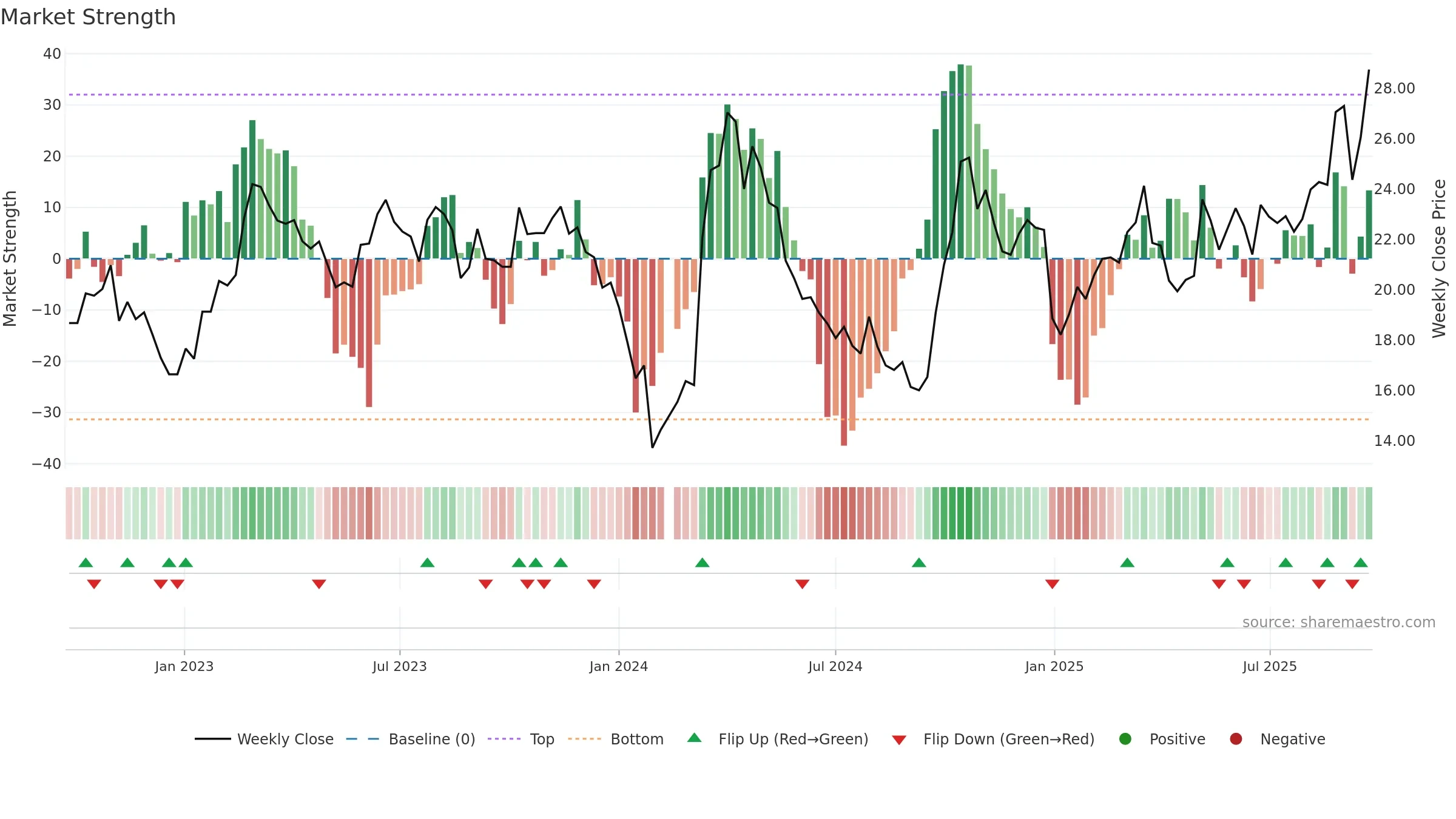 002544 weekly Market Strength chart, closing 2025-09-15.