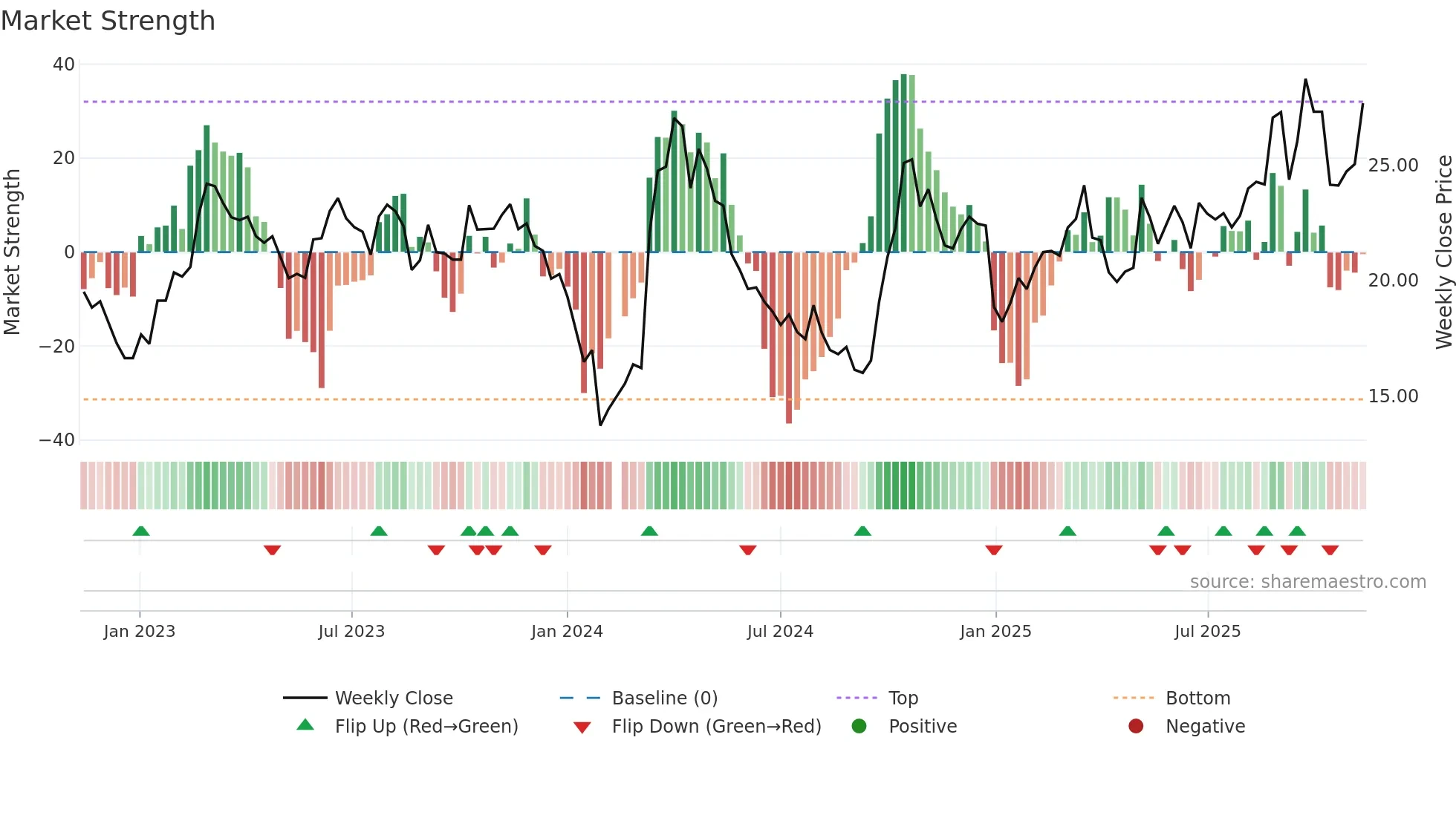 002544 weekly Market Strength chart
