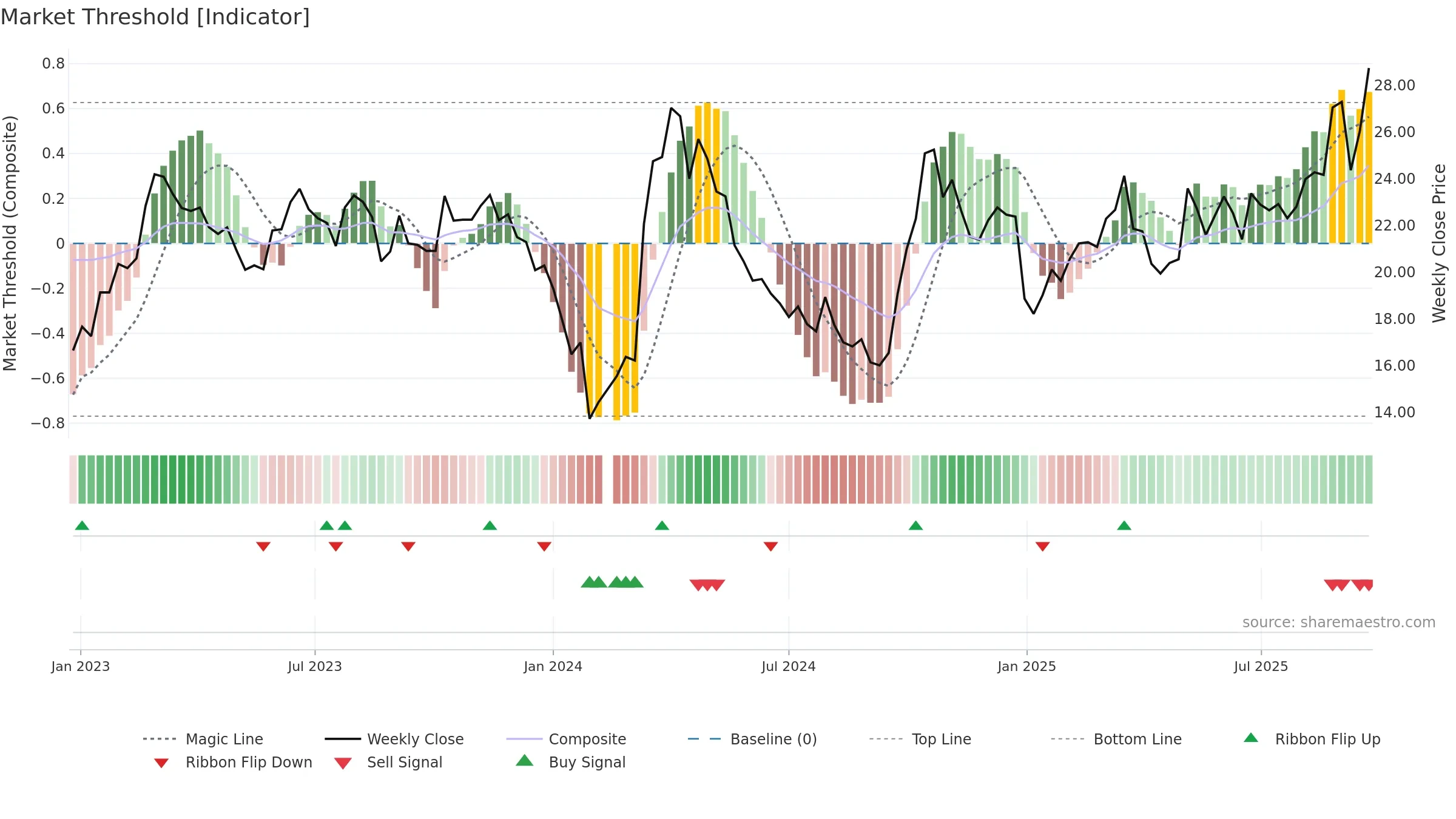 002544 weekly Market Threshold chart, closing 2025-09-15.