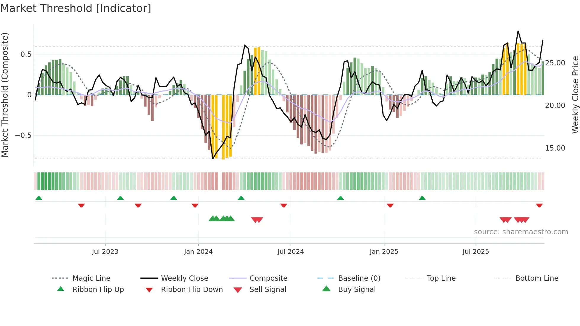 002544 weekly Market Threshold chart