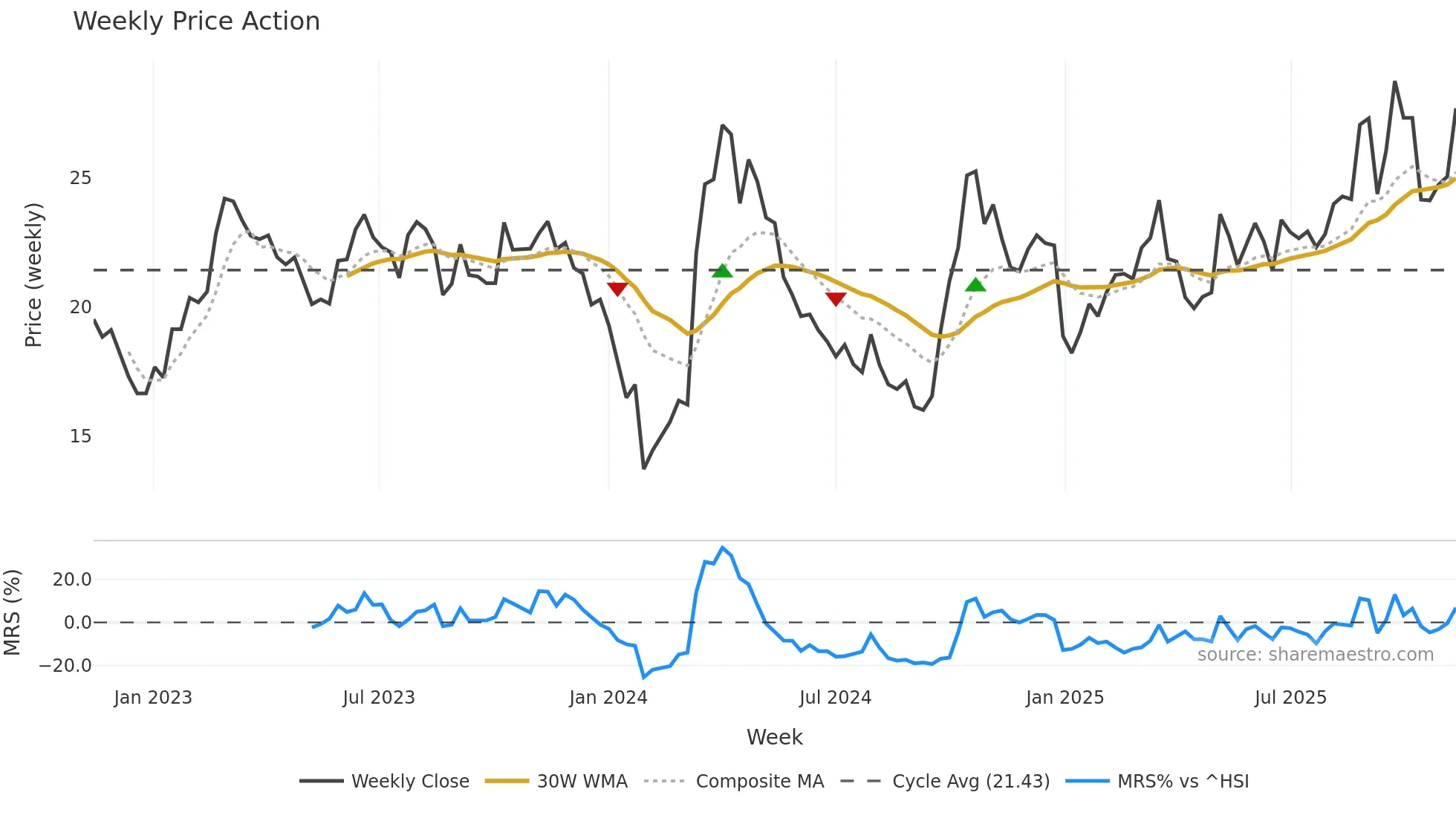 002544 weekly Price Action chart, closing 2025-11-10