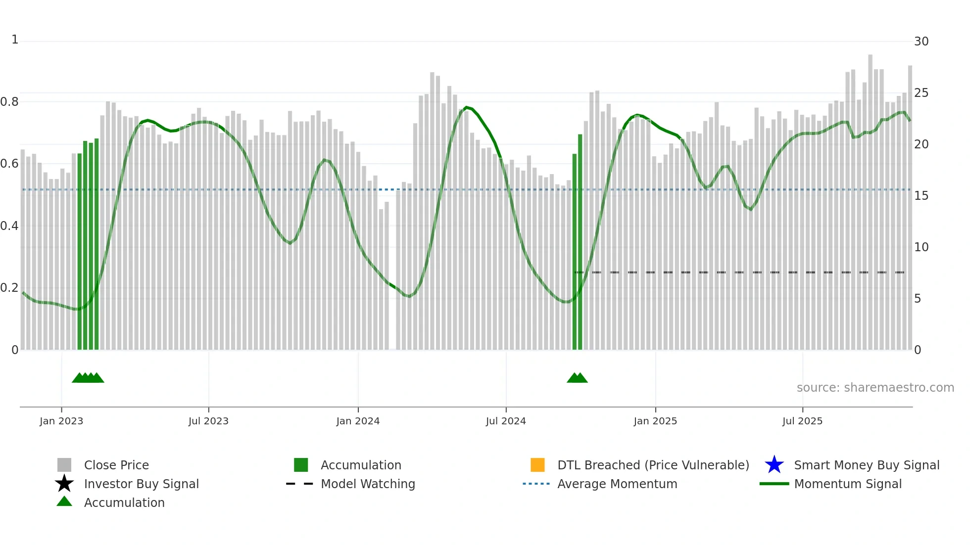 002544 weekly Smart Money chart