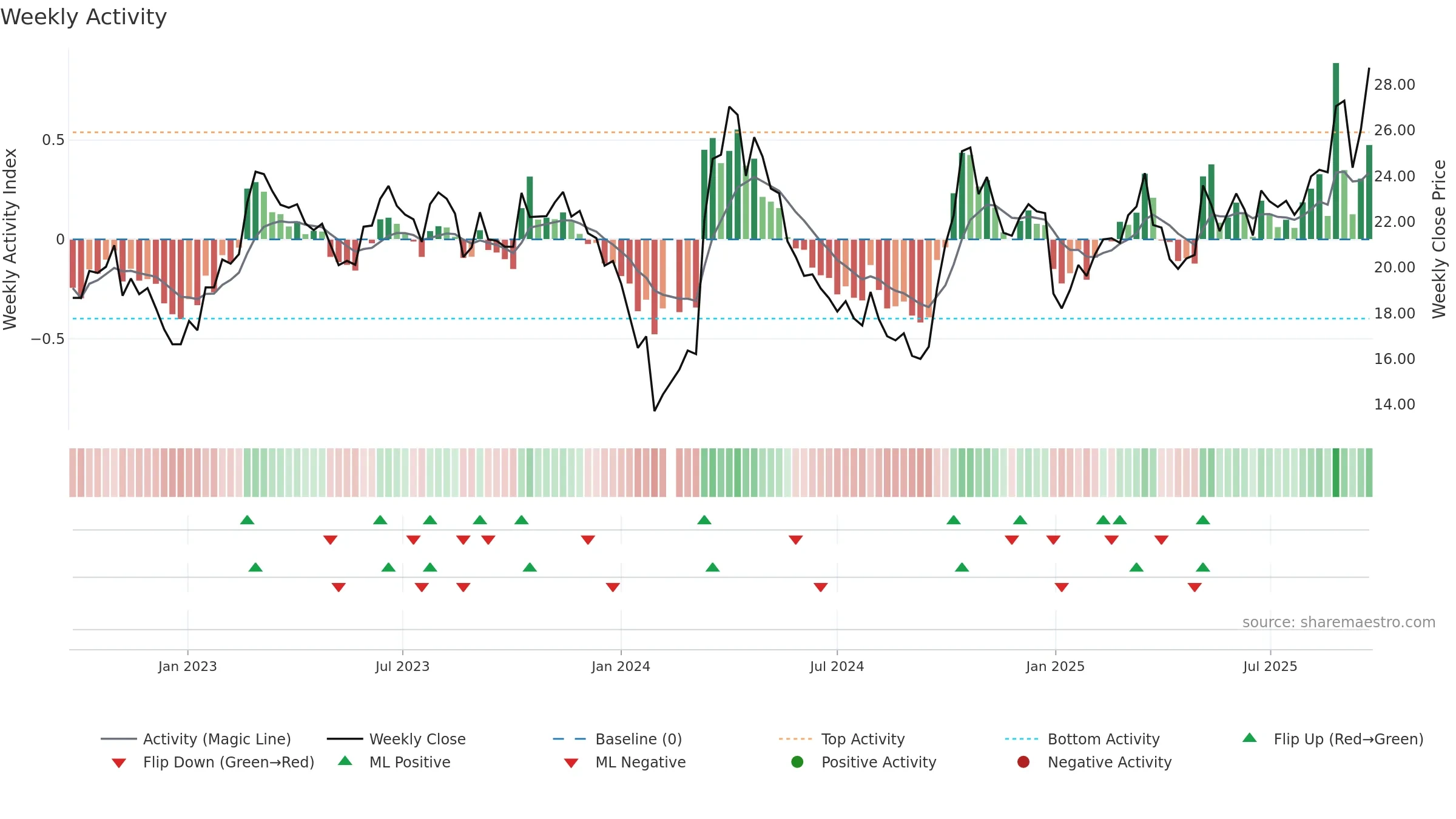 002544 weekly Activity chart, closing 2025-09-15.