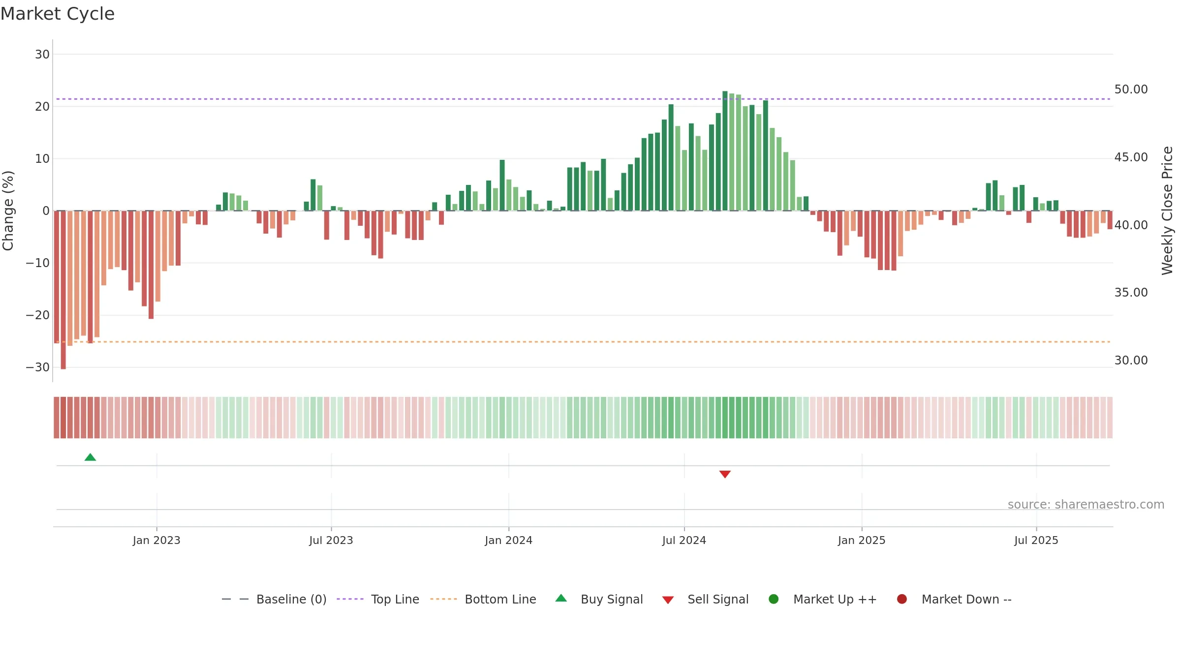 2303 weekly Market Cycle chart, closing 2025-09-15.