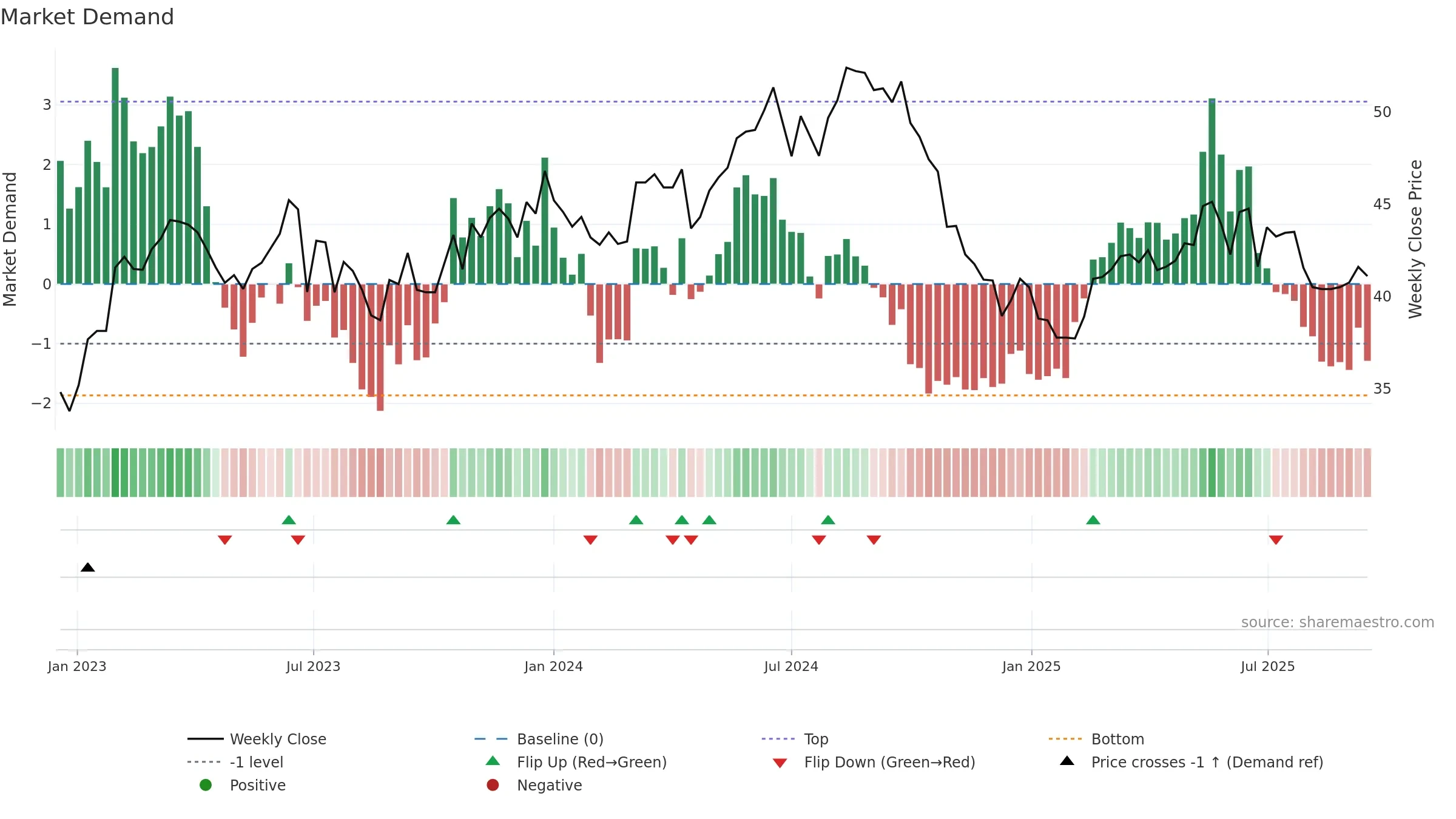 2303 weekly Market Demand chart, closing 2025-09-15.