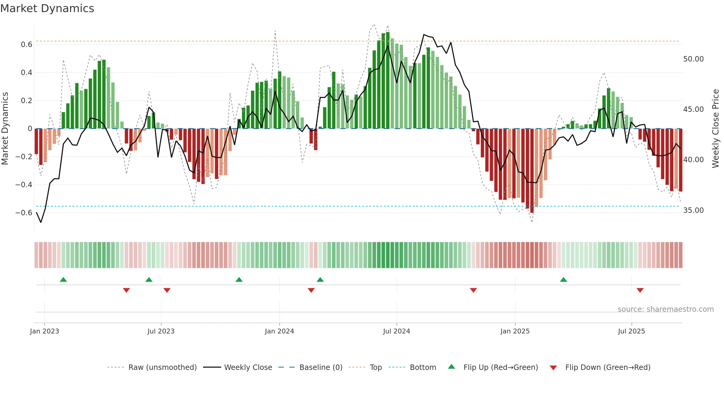 2303 weekly Market Dynamics chart, closing 2025-09-15.