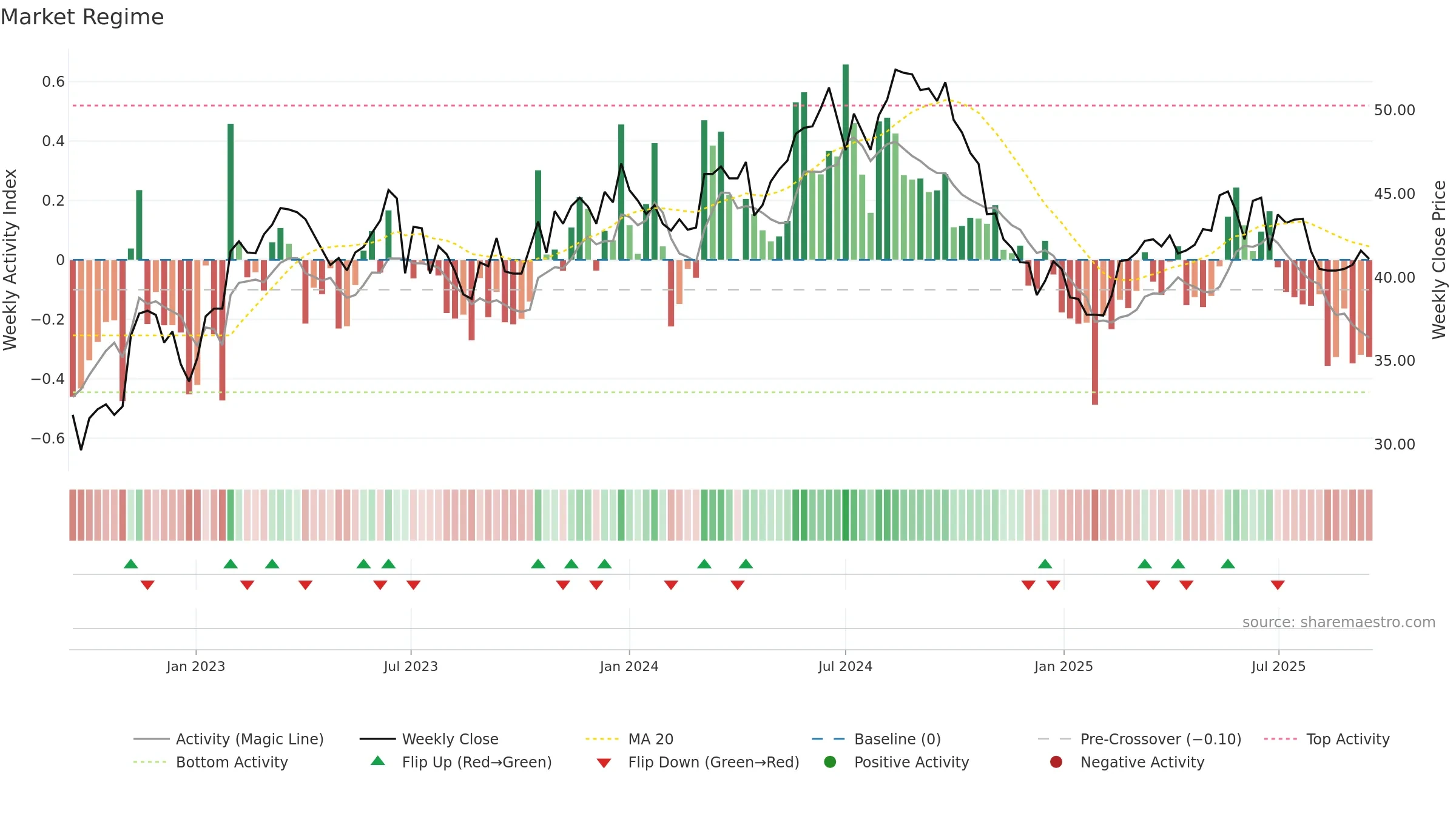 2303 weekly Market Snapshot chart, closing 2025-09-15.