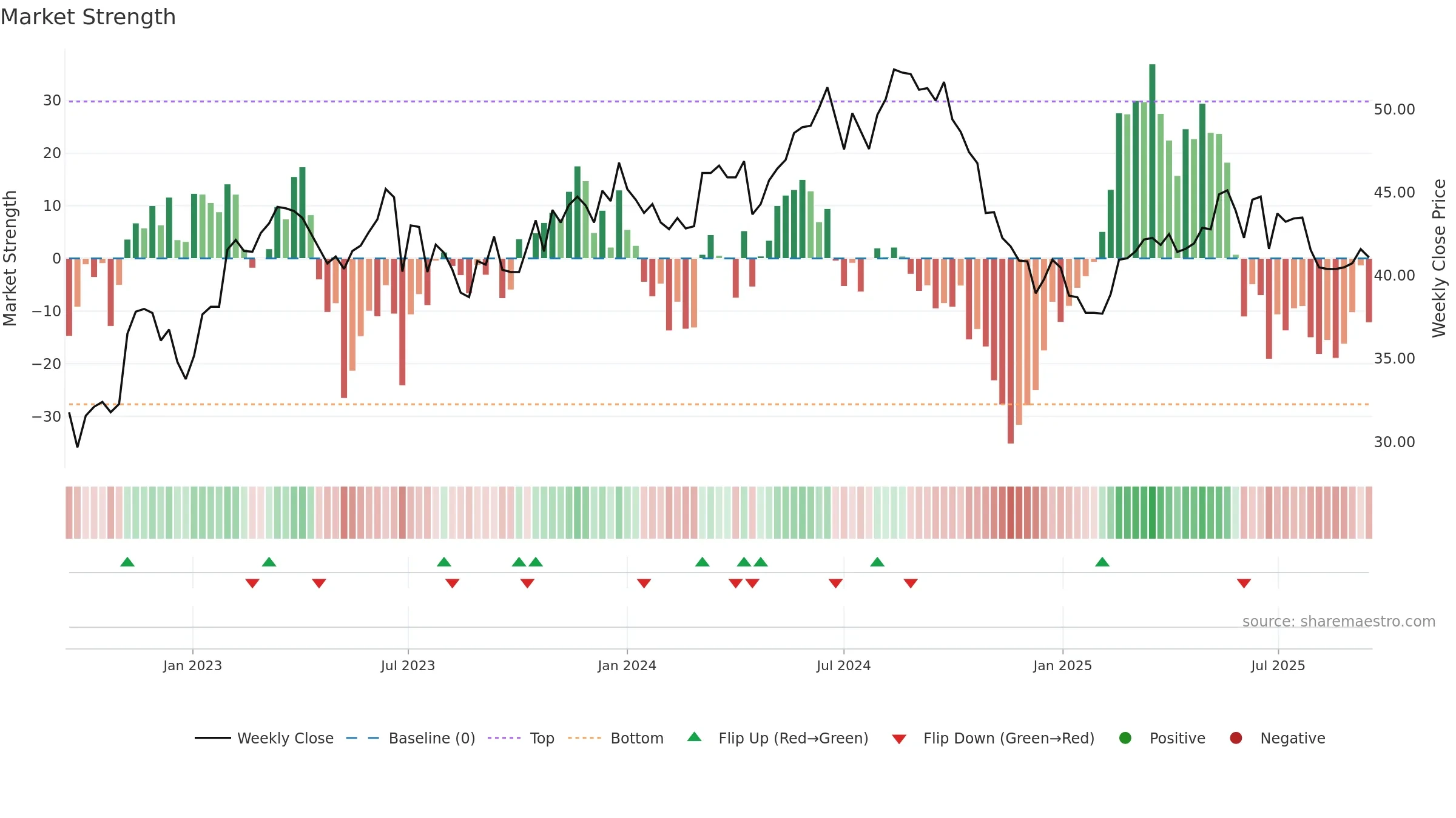 2303 weekly Market Strength chart, closing 2025-09-15.
