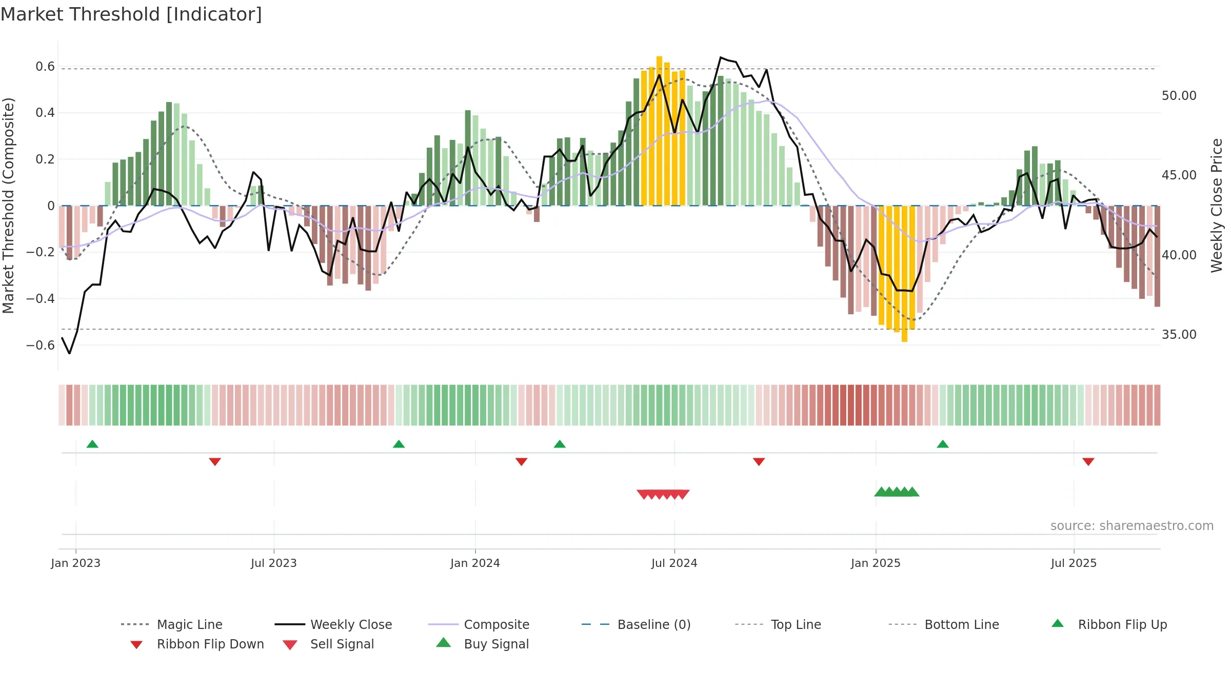 2303 weekly Market Threshold chart, closing 2025-09-15.