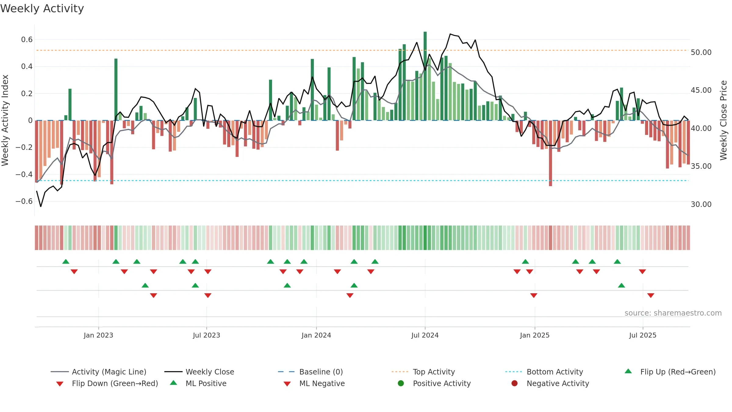 2303 weekly Activity chart, closing 2025-09-15.