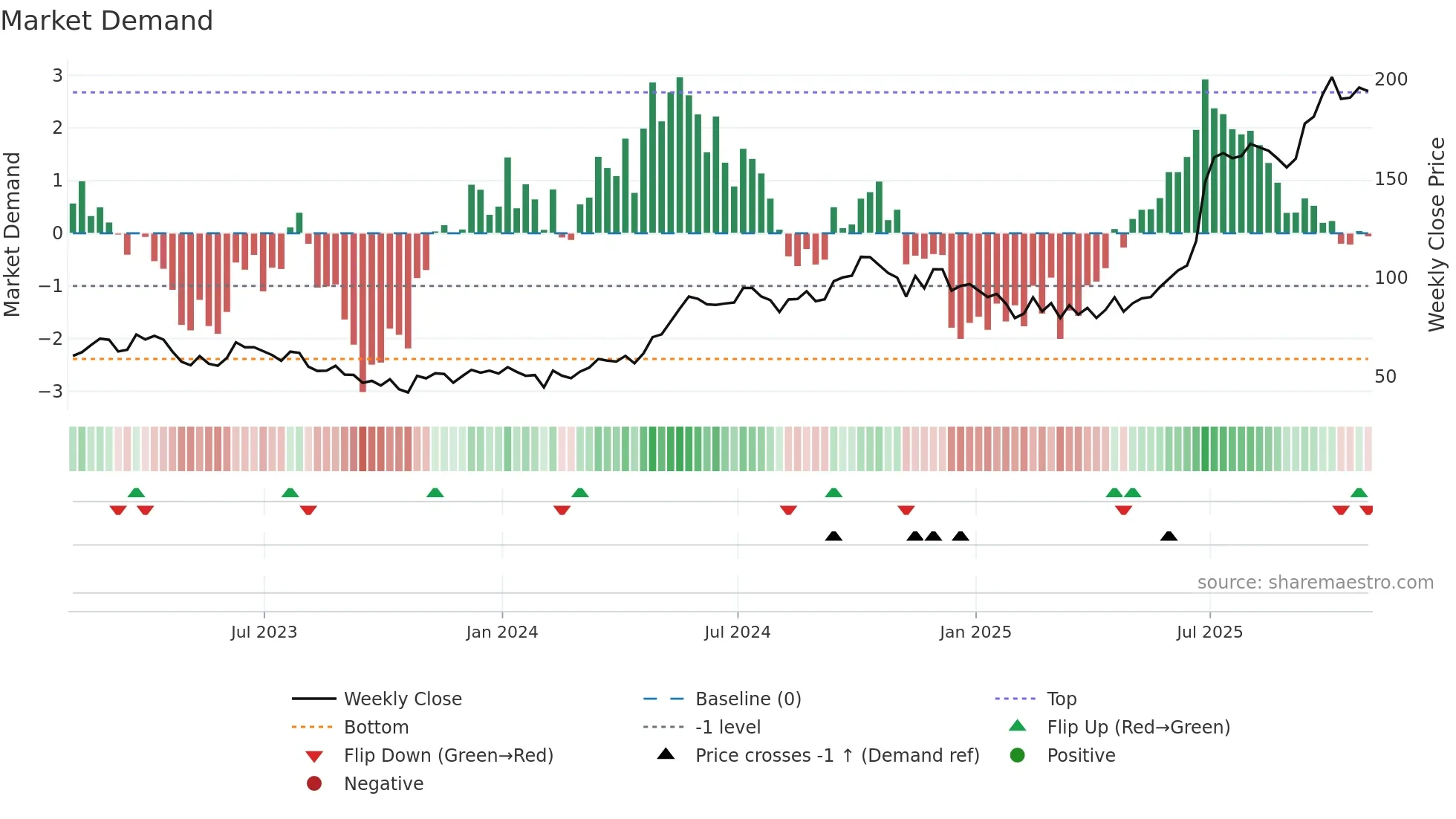BBD-A weekly Market Demand chart