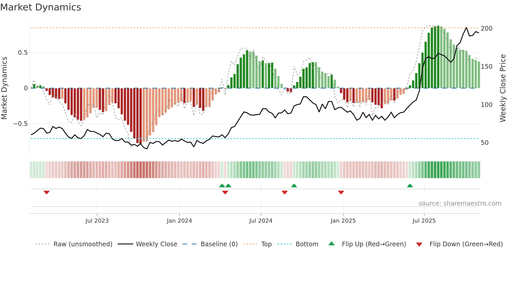 BBD-A weekly Market Dynamics chart