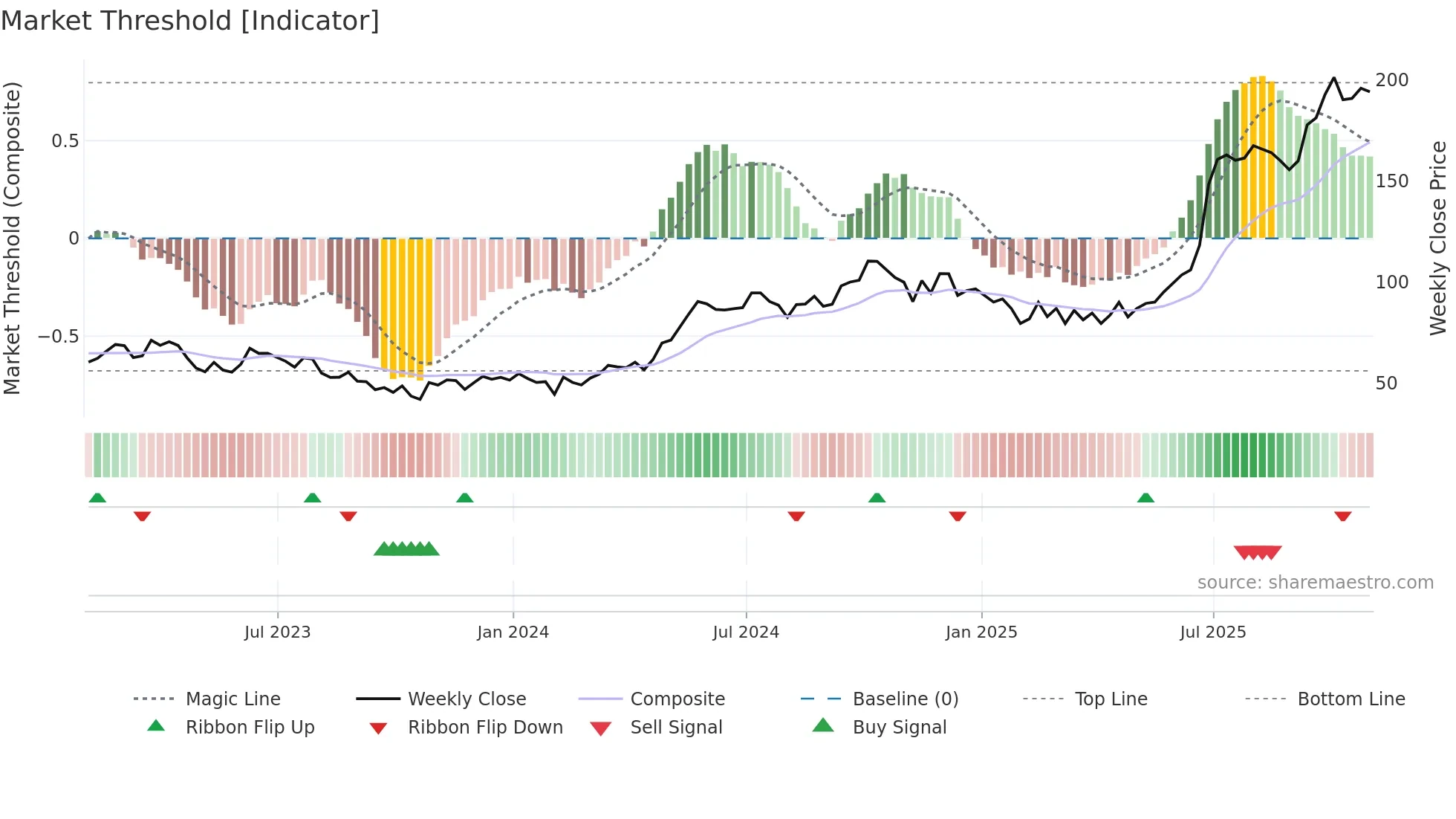 BBD-A weekly Market Threshold chart