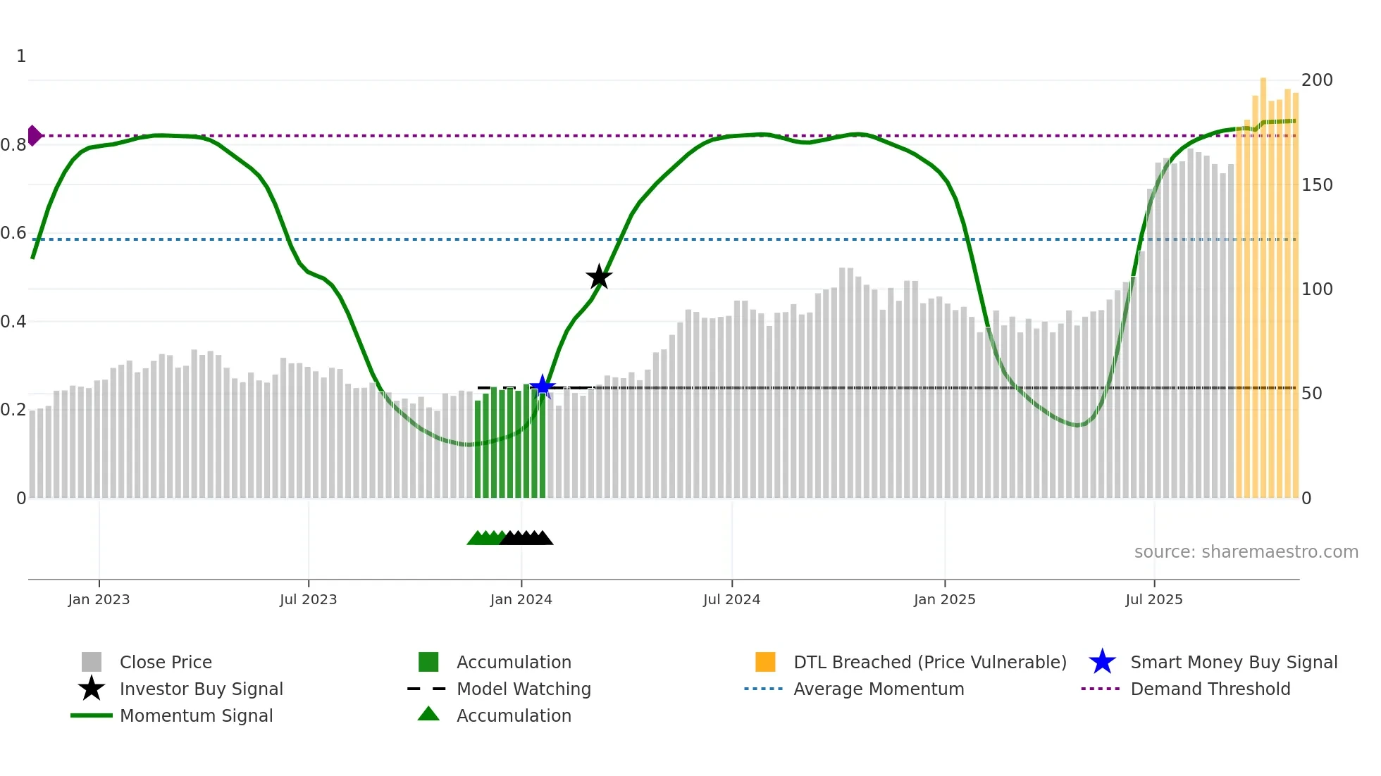 BBD-A weekly Smart Money chart