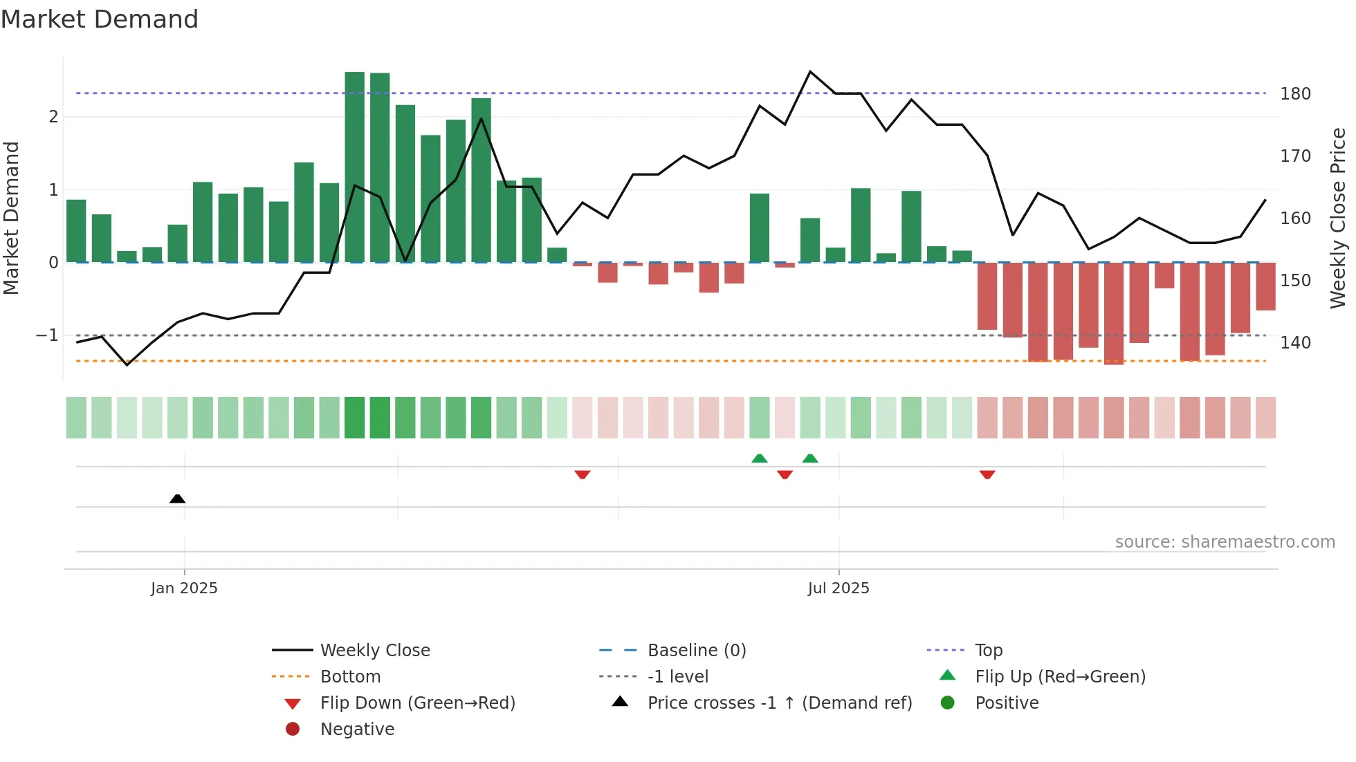 HGSB weekly Market Demand chart