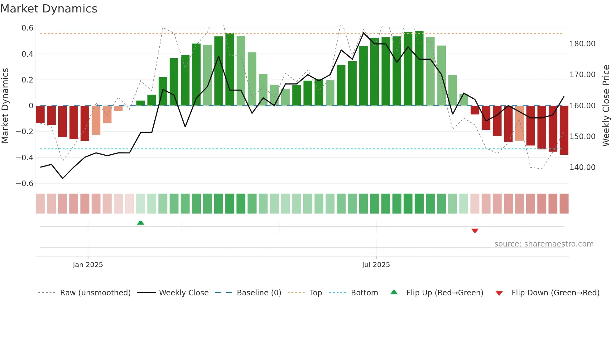 HGSB weekly Market Dynamics chart