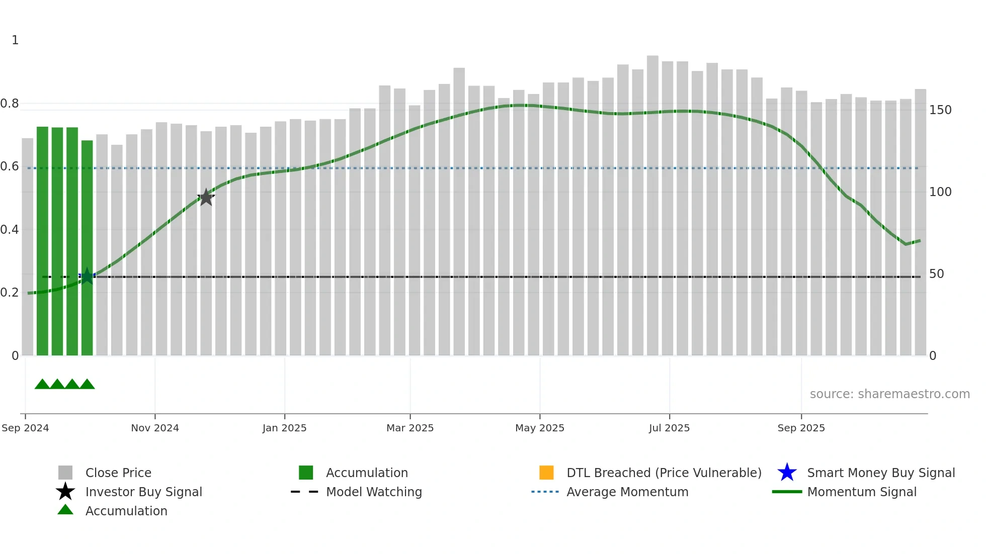 HGSB weekly Smart Money chart