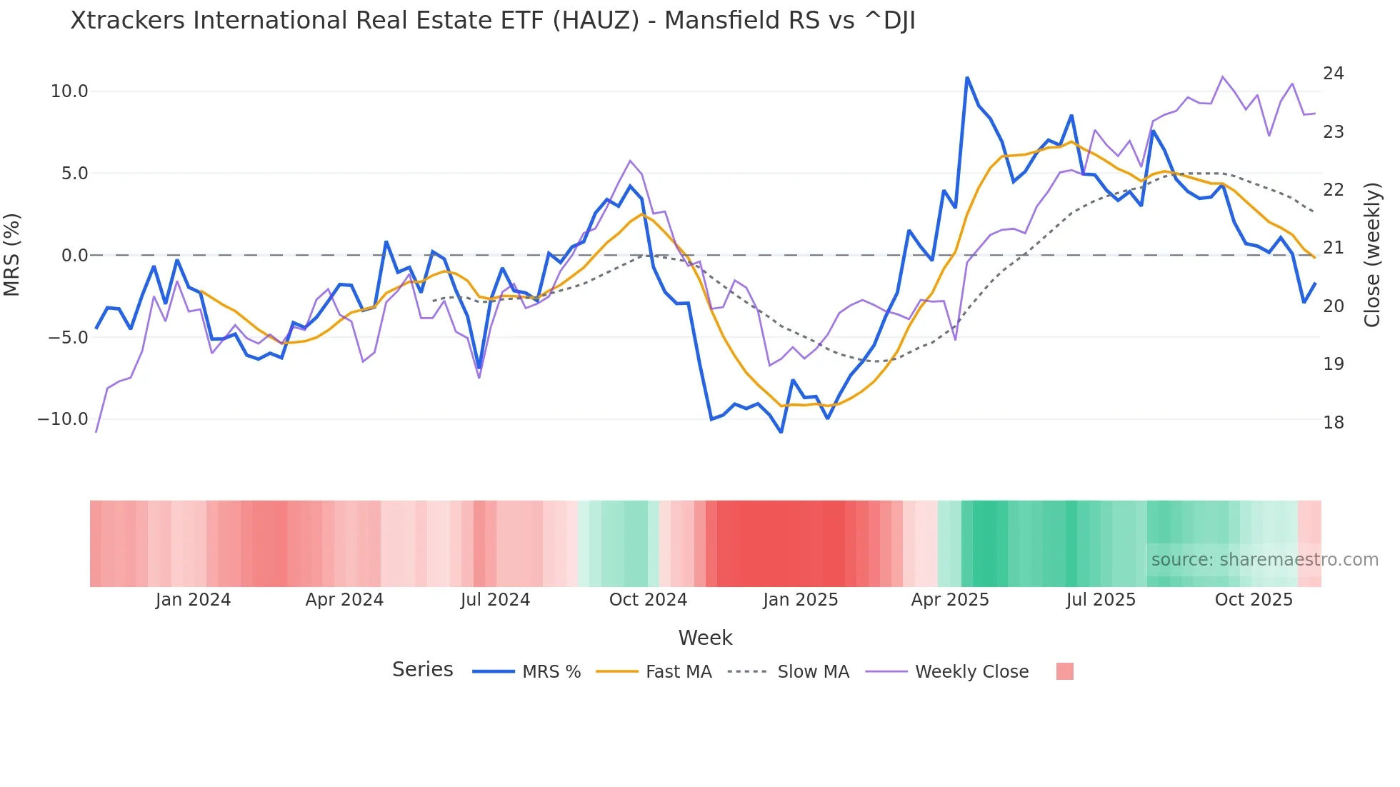 HAUZ Mansfield Relative Strength chart