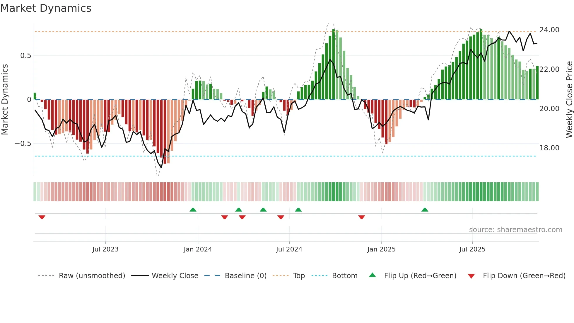 HAUZ weekly Market Dynamics chart