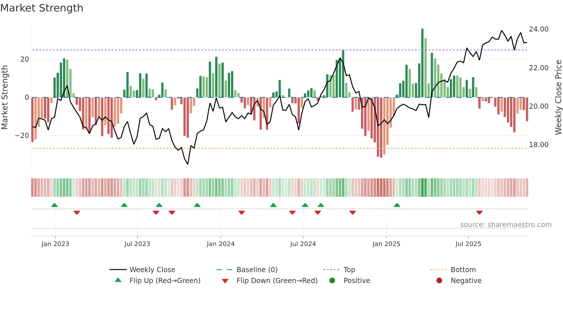 HAUZ weekly Market Strength chart