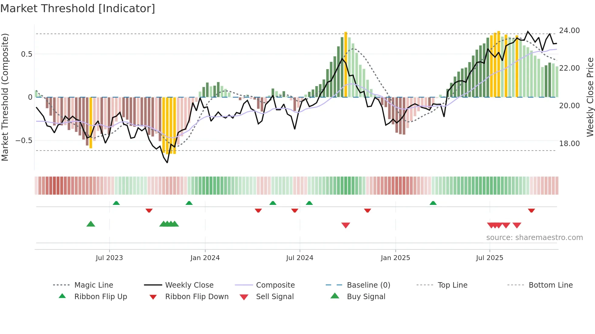 HAUZ weekly Market Threshold chart