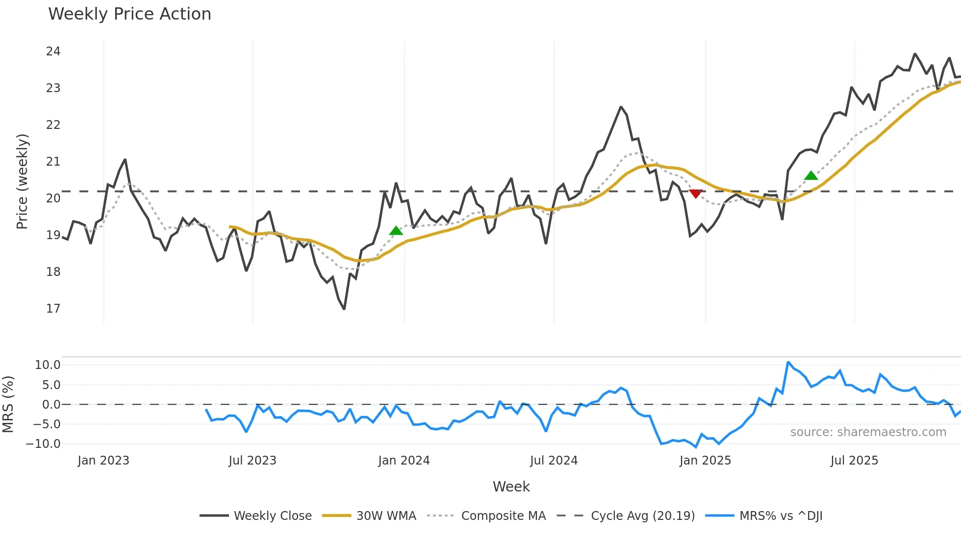 HAUZ weekly Price Action chart, closing 2025-11-07