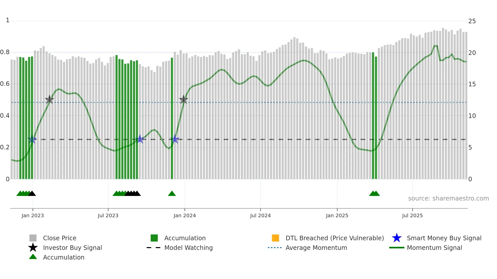 HAUZ weekly Smart Money chart