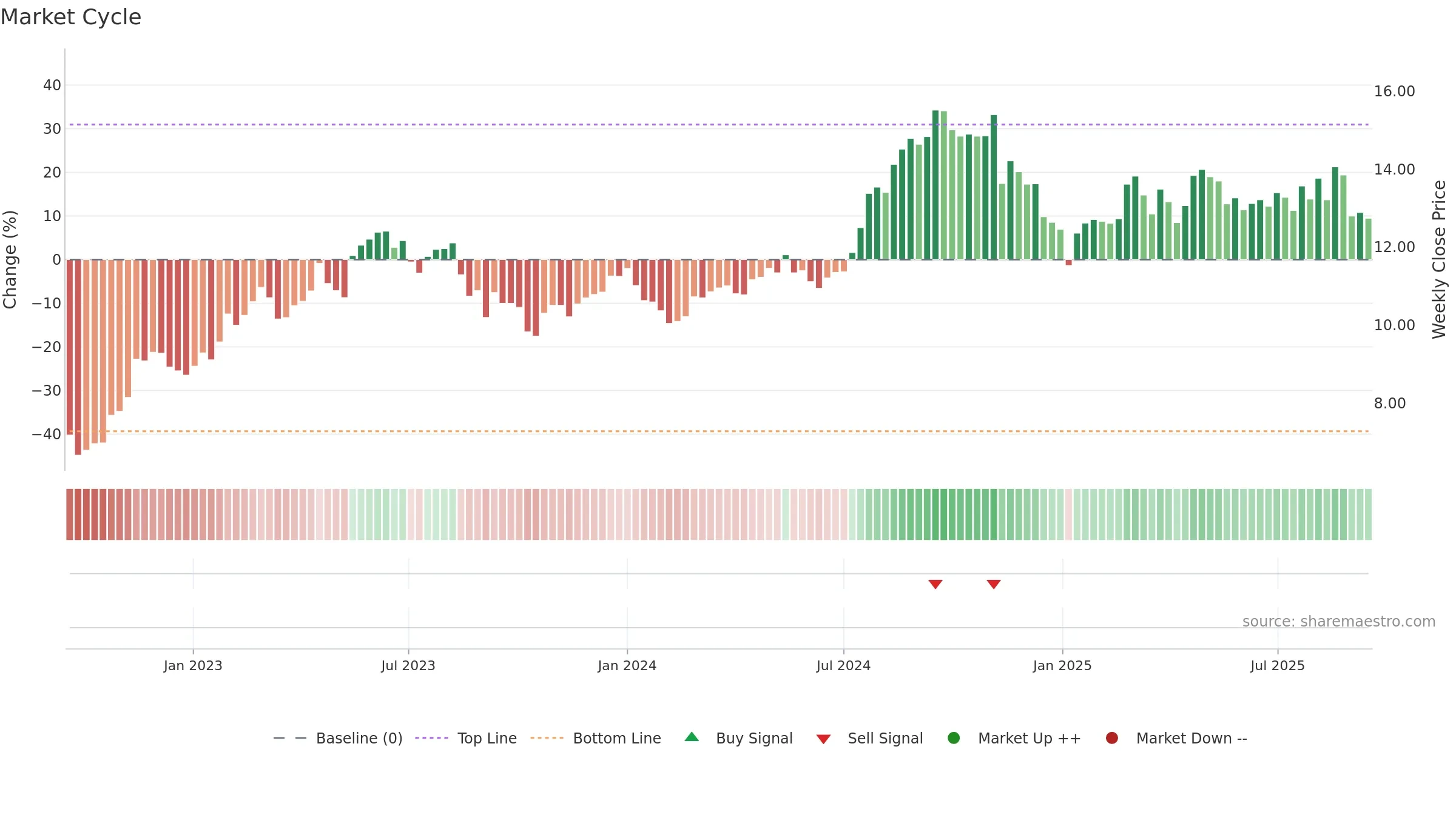 DOLE weekly Market Cycle chart, closing 2025-09-15.