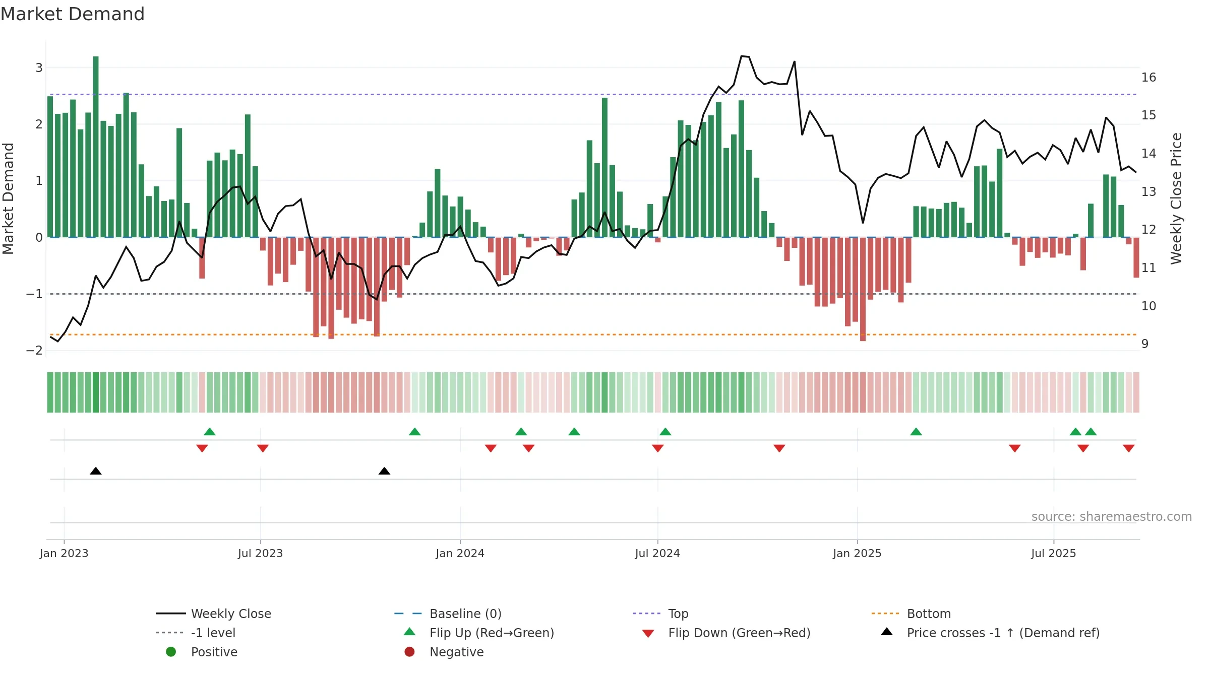 DOLE weekly Market Demand chart, closing 2025-09-15.