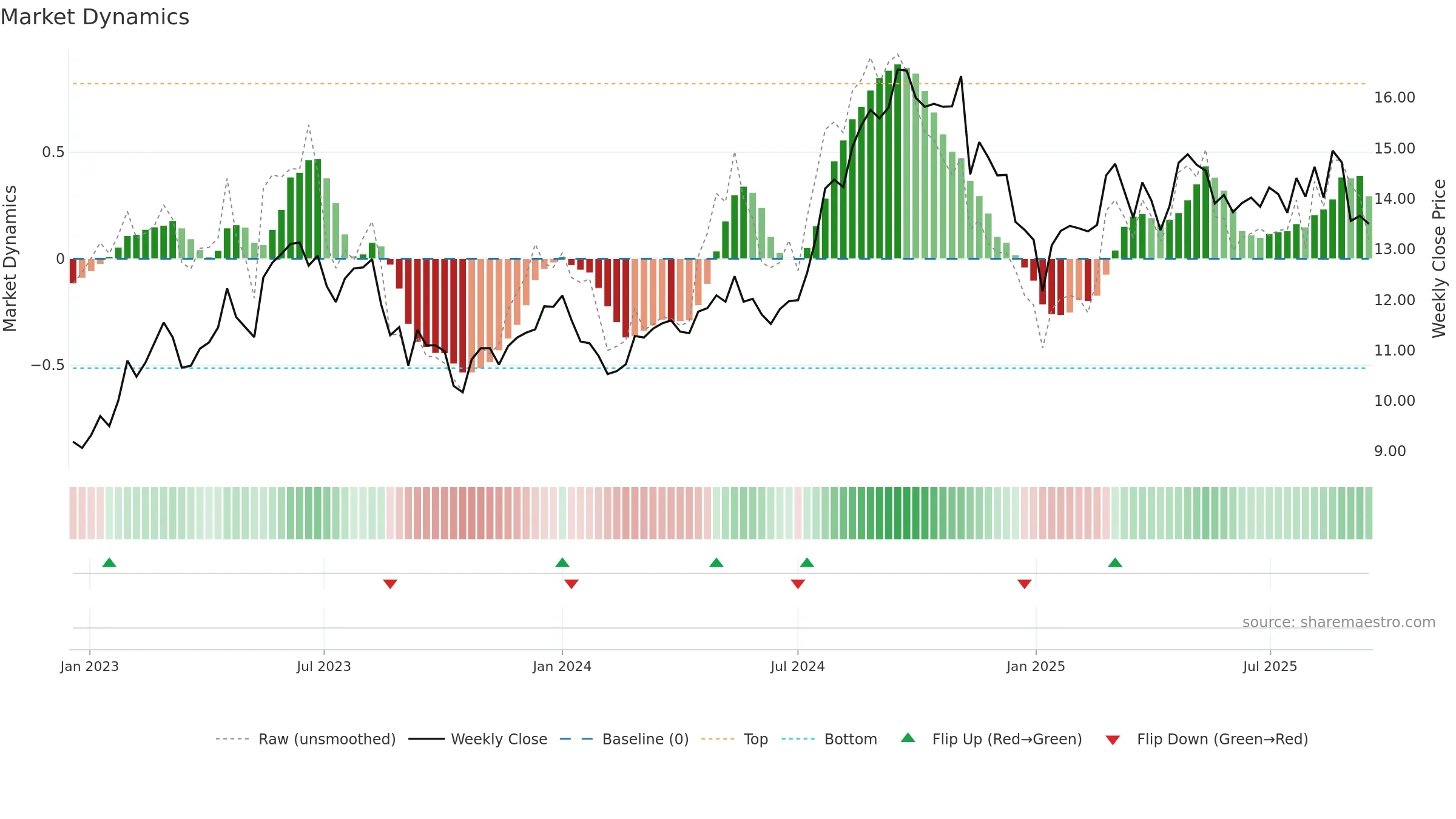 DOLE weekly Market Dynamics chart, closing 2025-09-15.