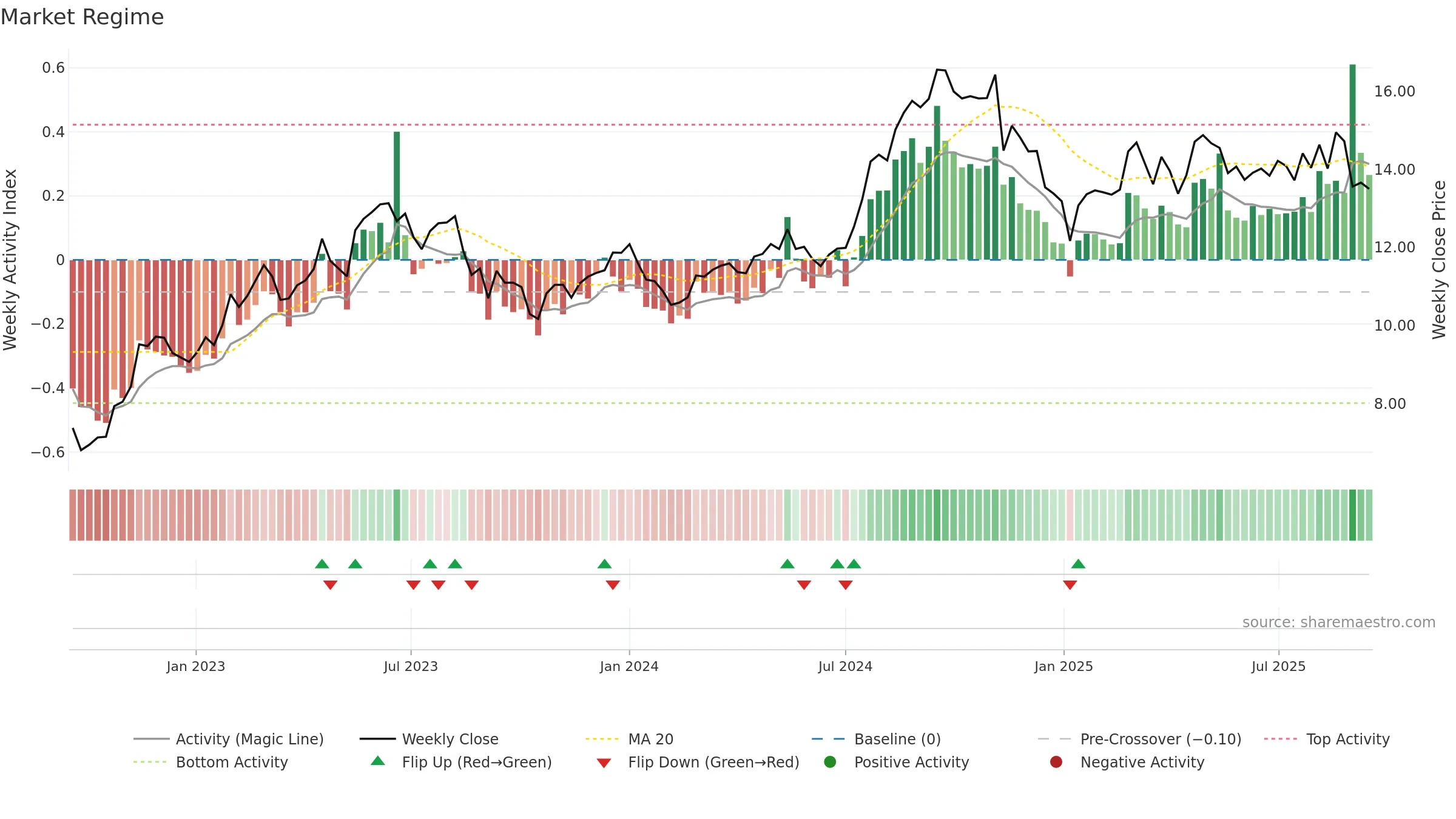 DOLE weekly Market Snapshot chart, closing 2025-09-15.