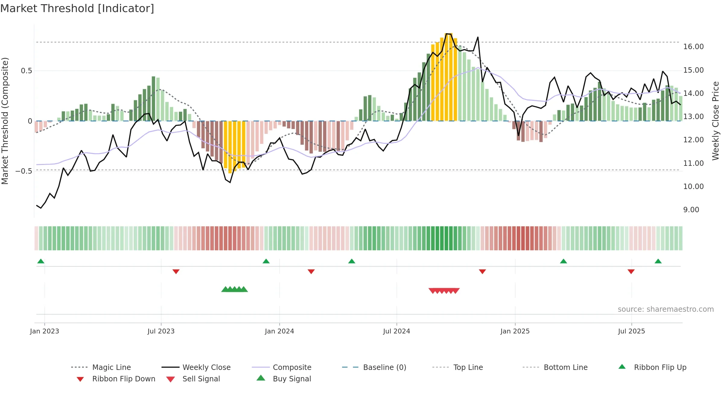 DOLE weekly Market Threshold chart, closing 2025-09-15.
