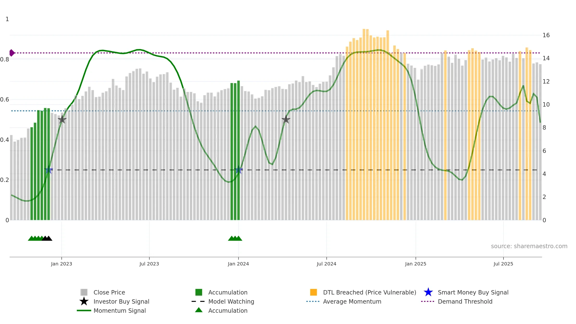 DOLE weekly Smart Money chart, closing 2025-09-15.