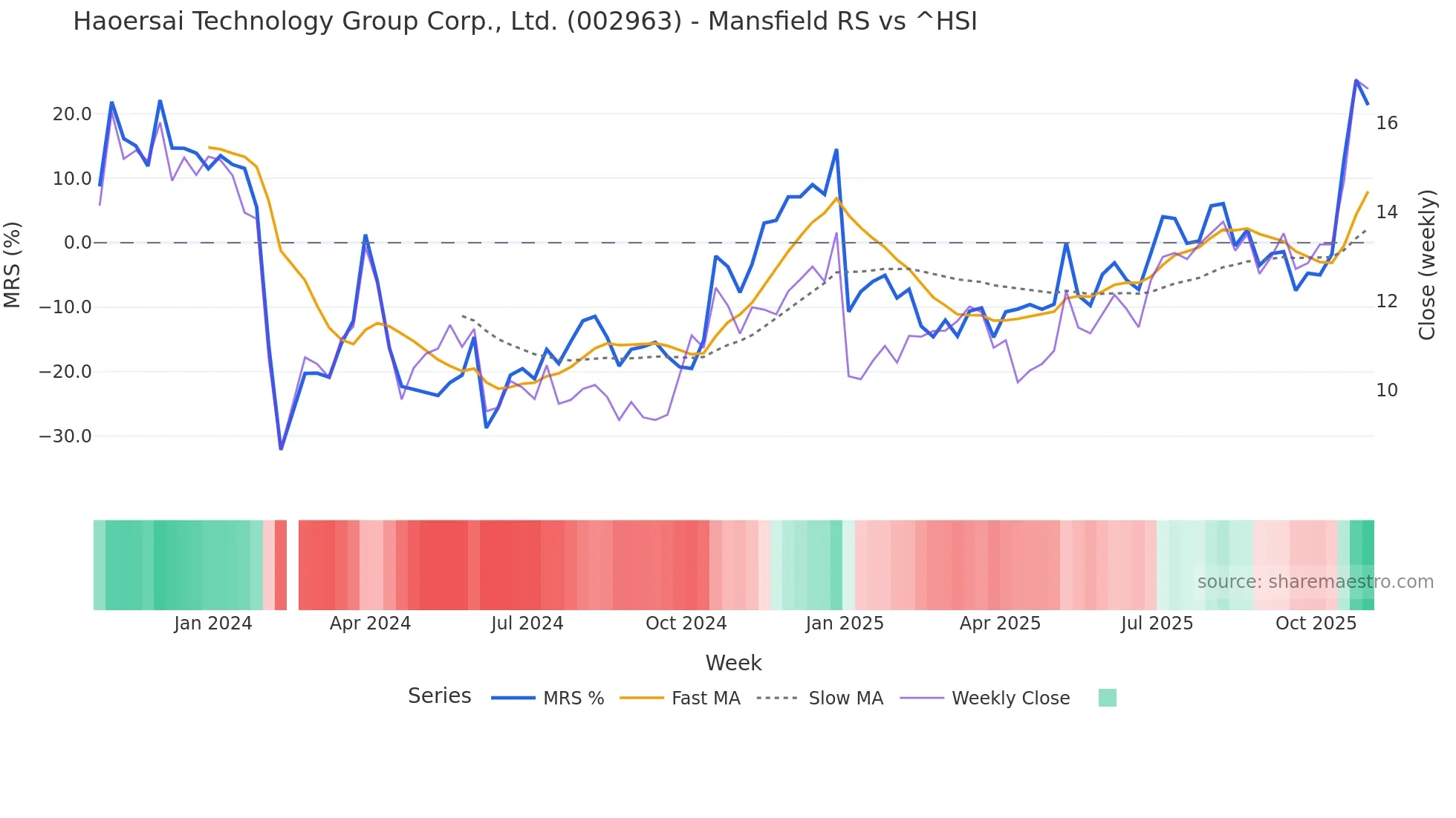 002963 Mansfield Relative Strength chart