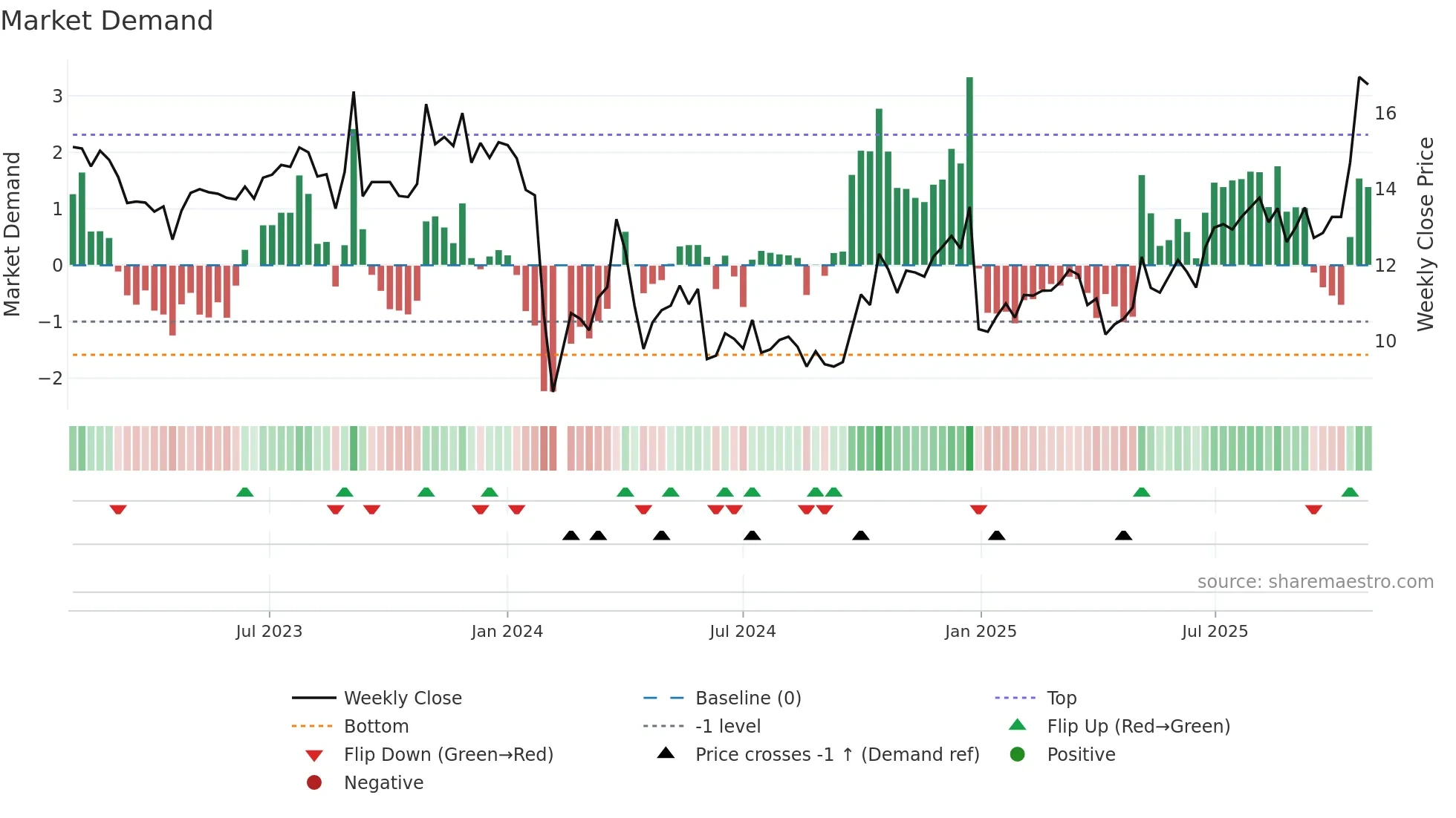 002963 weekly Market Demand chart