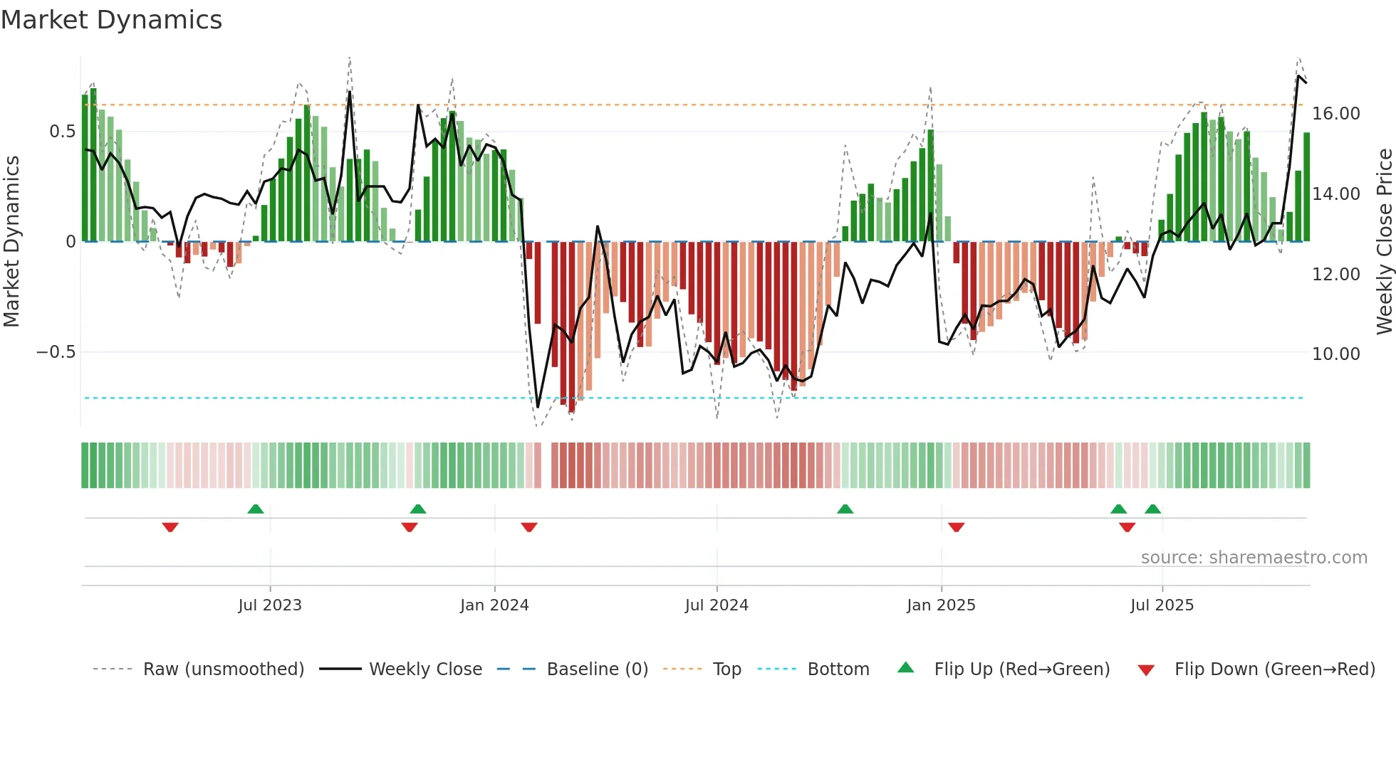 002963 weekly Market Dynamics chart