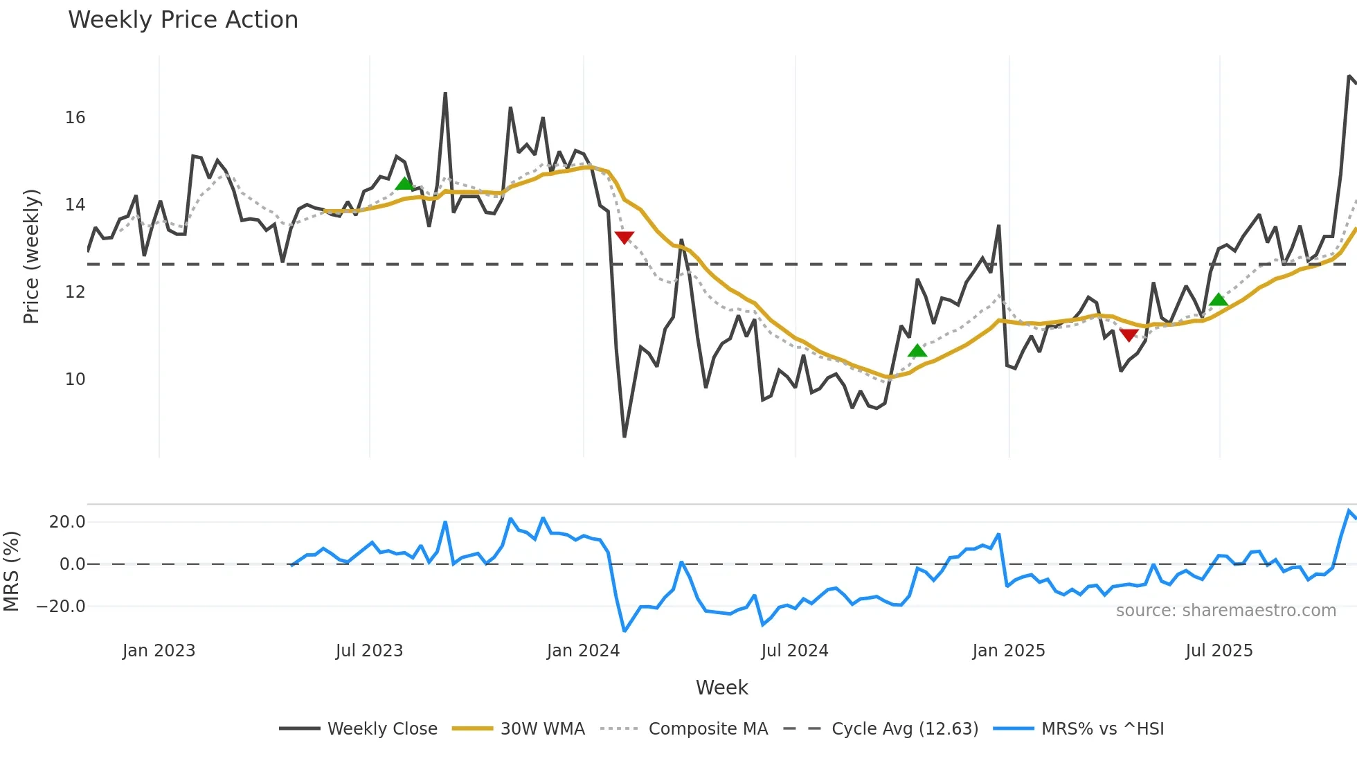 002963 weekly Price Action chart, closing 2025-10-27