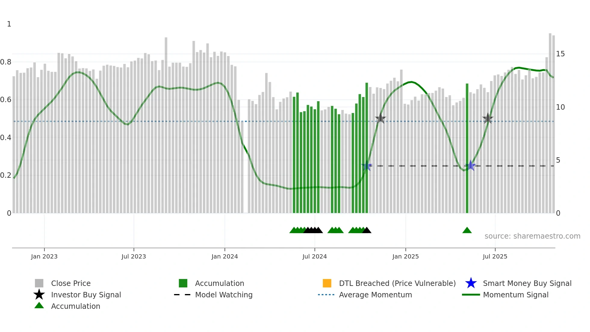 002963 weekly Smart Money chart